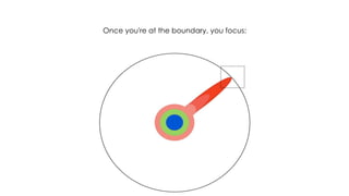 favoriot
Once you're at the boundary, you focus:
 