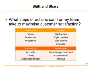 Shift and Share What steps or actions can I or my team take to maximise customer satisfaction? |   Technical People Policies Procedures Processes Right people Right mindset Well trained Engaged Transaction Relationship Accurate Timely Meet/exceed needs Mutual respect and trust Collaborative Attentive 