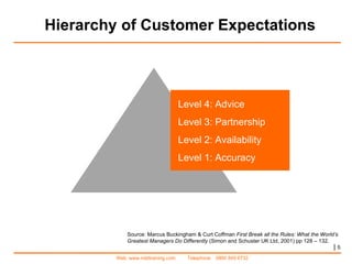 Hierarchy of Customer Expectations |   Source: Marcus Buckingham & Curt Coffman  First Break all the Rules: What the World’s Greatest Managers Do Differently   (Simon and Schuster UK Ltd, 2001) pp 128 – 132. Level 4: Advice Level 3: Partnership Level 2: Availability Level 1: Accuracy 
