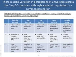 There is some variation in perceptions of universities across the “top 5” countries, although academic reputation is a common perceptionPGB11a/b: Thinking about universities in your first or second choice country, which factors do you believe best characterise universities in [country]?10Source: Evolution Research: “China PostGrad Opportunity”, June 2010
