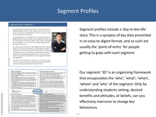 Segment Profiles12Segment profiles include a ‘day-in-the-life’ story. This is a synopsis of key data presented in an easy-to-digest format, and as such are usually the ‘point-of-entry’ for people getting to grips with each segmentOur segment ‘3D’ is an organising framework that encapsulates the ‘who’; ‘what’; ‘when’, ‘where’ and ‘why’ of the segment. Only by understanding students setting, desired benefits and attitudes, or beliefs, can you effectively intervene to change key behaviours