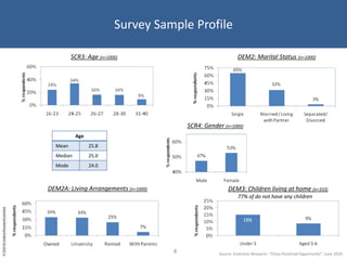 Survey Sample ProfileSCR3: Age (n=1000)DEM2: Marital Status (n=1000)SCR4: Gender (n=1000)DEM2A: Living Arrangements (n=1000)DEM3: Children living at home (n=333)77% of do not have any children8Source: Evolution Research: “China PostGrad Opportunity”, June 2010