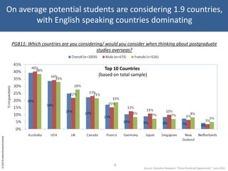 On average potential students are considering 1.9 countries, with English speaking countries dominatingPGB11: Which countries are you considering/ would you consider when thinking about postgraduate studies overseas?Top 10 Countries (based on total sample)9Source: Evolution Research: “China PostGrad Opportunity”, June 2010