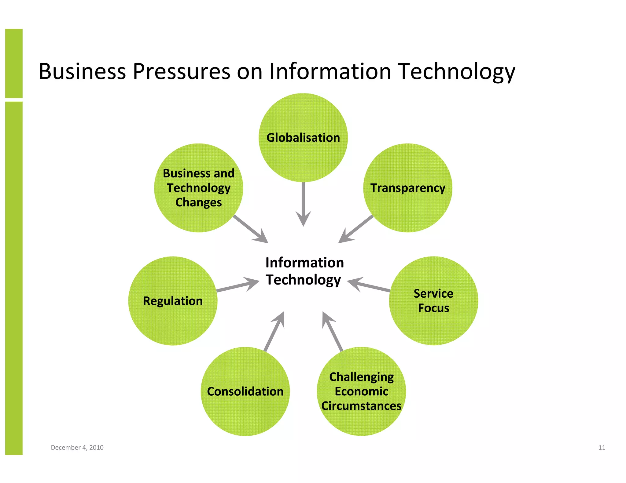 Business Pressures on Information Technology

                                           Globalisation

                       Business and
                        Technology                         Transparency
                         Changes



                                          Information
                                          Technology
                                                                    Service
                    Regulation
                                                                     Focus




                                                     Challenging
                                 Consolidation         Economic
                                                    Circumstances

 December 4, 2010                                                             11
 
