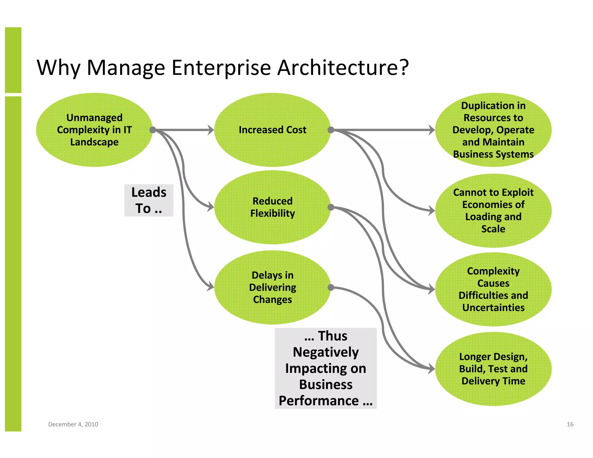 Why Manage Enterprise Architecture?
                                                      Duplication in
     Unmanaged                                         Resources to
   Complexity in IT          Increased Cost          Develop, Operate
      Landscape                                       and Maintain
                                                     Business Systems


                    Leads                            Cannot to Exploit
                               Reduced                 Economies of
                     To ..     Flexibility              Loading and
                                                           Scale



                               Delays in                Complexity
                               Delivering                  Causes
                                Changes               Difficulties and
                                                       Uncertainties

                                         … Thus
                                       Negatively     Longer Design,
                                      Impacting on    Build, Test and
                                        Business      Delivery Time
                                     Performance …
 December 4, 2010                                                        16
 