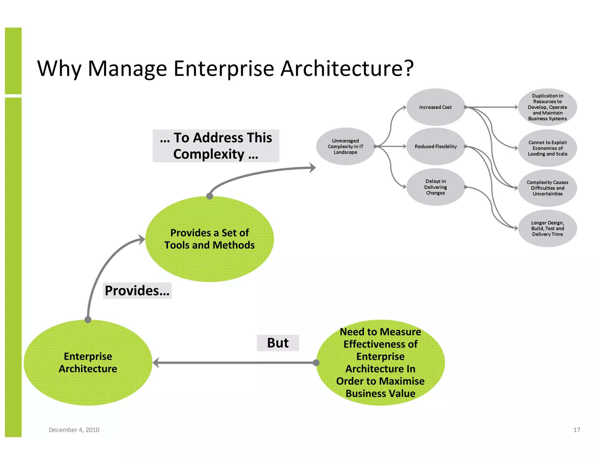 Why Manage Enterprise Architecture?

                           … To Address This
                             Complexity …




                             Provides a Set of
                            Tools and Methods



                    Provides…

                                                       Need to Measure
                                                 But    Effectiveness of
     Enterprise                                            Enterprise
    Architecture                                        Architecture In
                                                       Order to Maximise
                                                        Business Value


 December 4, 2010                                                          17
 