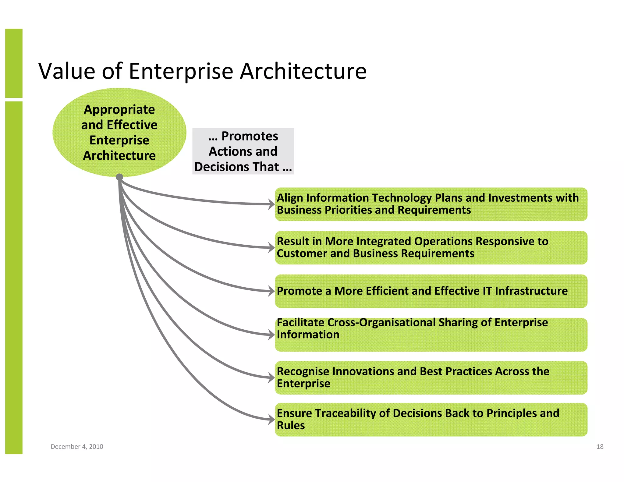Value of Enterprise Architecture
          Appropriate
          and Effective
           Enterprise       … Promotes
          Architecture      Actions and
                          Decisions That …

                                       Align Information Technology Plans and Investments with
                                       Business Priorities and Requirements

                                       Result in More Integrated Operations Responsive to
                                       Customer and Business Requirements

                                       Promote a More Efficient and Effective IT Infrastructure

                                       Facilitate Cross-Organisational Sharing of Enterprise
                                       Information

                                       Recognise Innovations and Best Practices Across the
                                       Enterprise

                                       Ensure Traceability of Decisions Back to Principles and
                                       Rules
 December 4, 2010                                                                                 18
 
