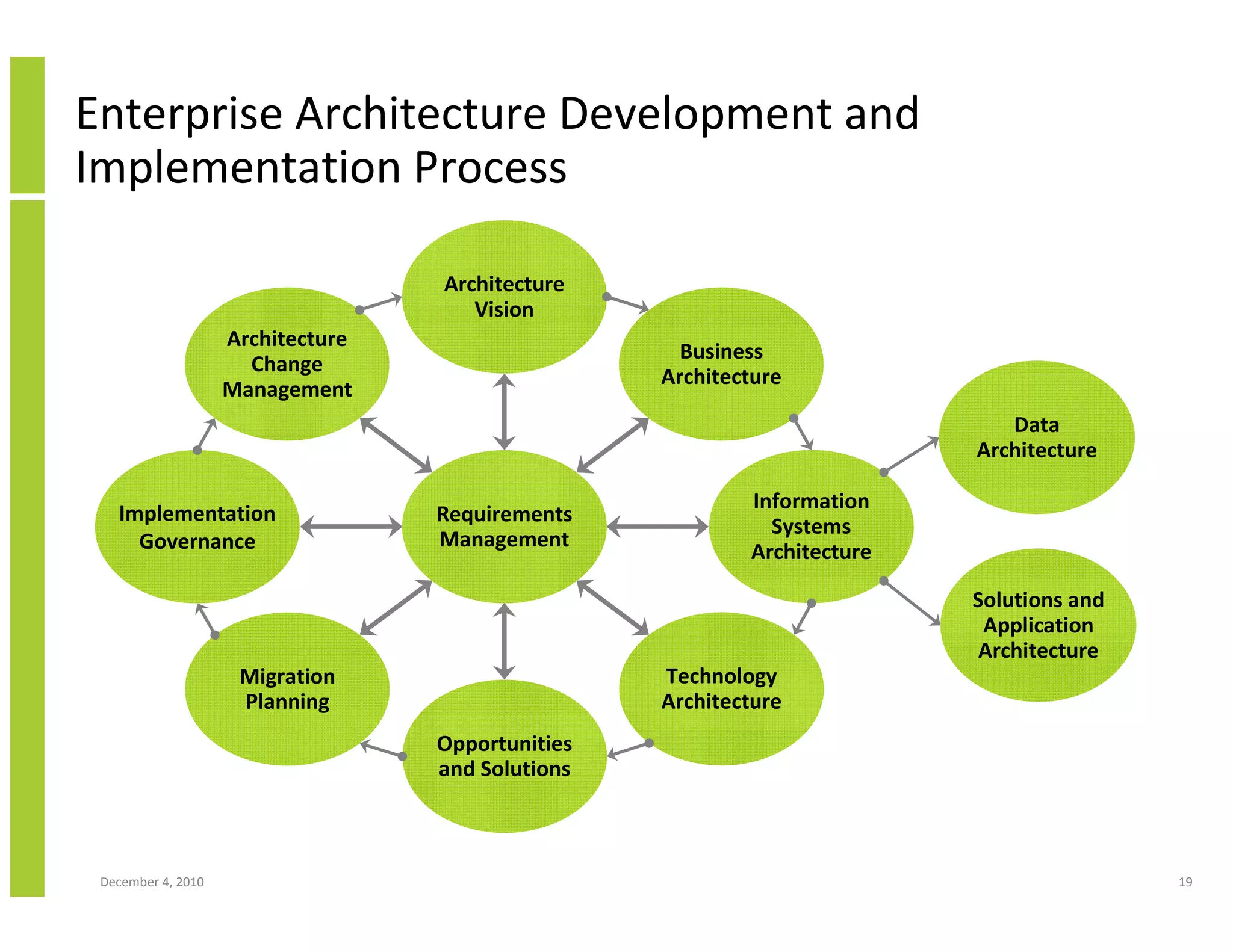 Enterprise Architecture Development and
Implementation Process

                                   Architecture
                                      Vision
                    Architecture
                                                     Business
                      Change
                                                   Architecture
                    Management
                                                                             Data
                                                                          Architecture

                                                           Information
   Implementation                  Requirements
                                                             Systems
     Governance                    Management
                                                           Architecture

                                                                          Solutions and
                                                                           Application
                                                                           Architecture
                     Migration                     Technology
                     Planning                      Architecture
                                   Opportunities
                                   and Solutions



 December 4, 2010                                                                         19
 