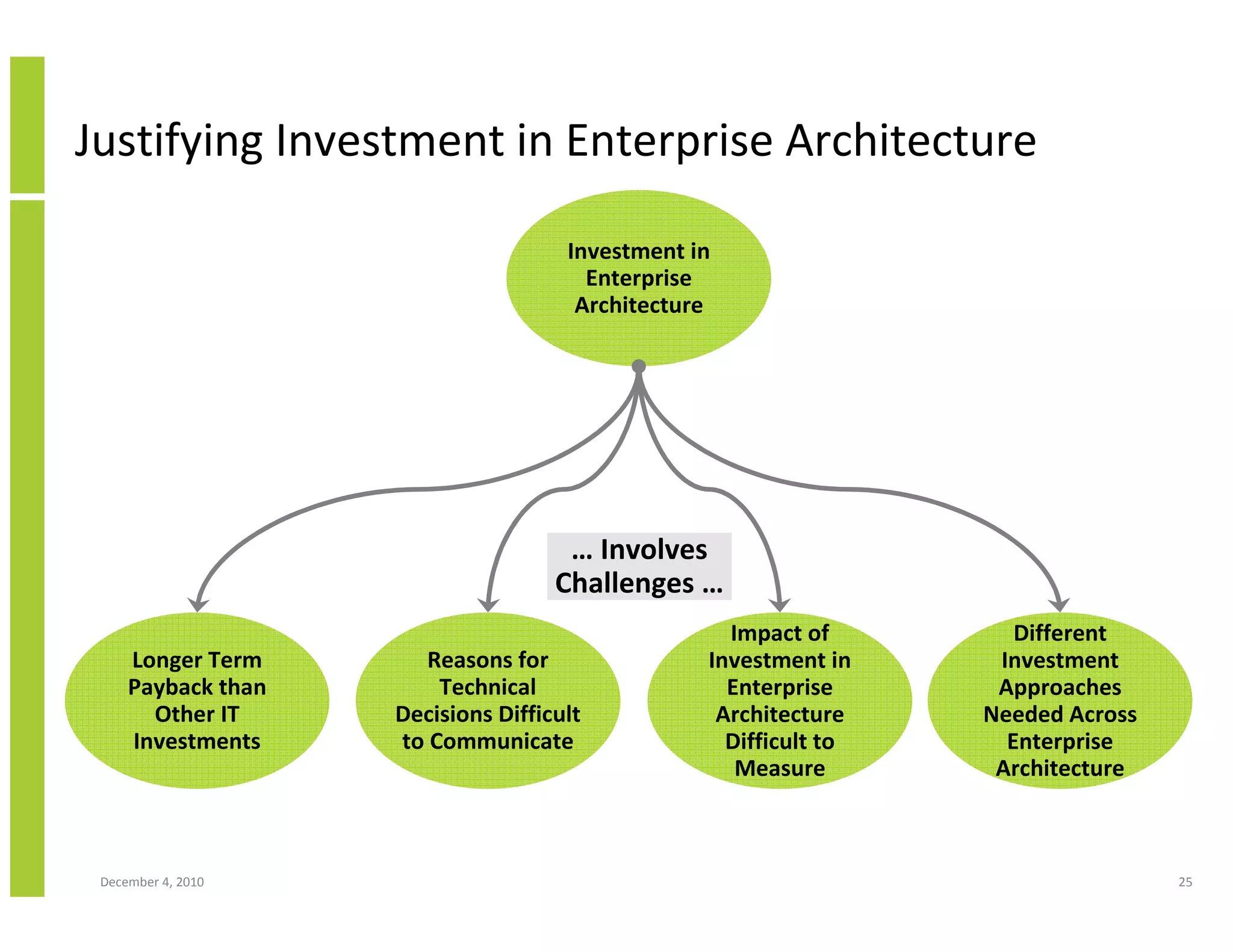 Justifying Investment in Enterprise Architecture

                                     Investment in
                                       Enterprise
                                      Architecture




                                     … Involves
                                    Challenges …
                                                   Impact of         Different
     Longer Term       Reasons for               Investment in     Investment
     Payback than       Technical                  Enterprise      Approaches
       Other IT     Decisions Difficult           Architecture    Needed Across
     Investments    to Communicate                 Difficult to     Enterprise
                                                    Measure        Architecture



 December 4, 2010                                                                 25
 
