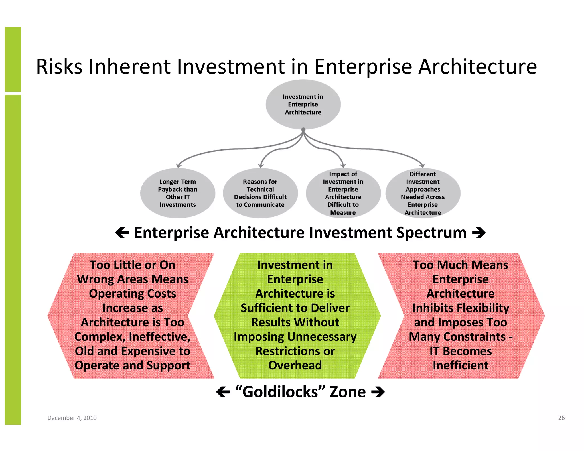 Risks Inherent Investment in Enterprise Architecture




                    Enterprise Architecture Investment Spectrum
           Too Little or On          Investment in        Too Much Means
         Wrong Areas Means             Enterprise             Enterprise
           Operating Costs           Architecture is         Architecture
              Increase as         Sufficient to Deliver   Inhibits Flexibility
          Architecture is Too       Results Without        and Imposes Too
         Complex, Ineffective,   Imposing Unnecessary     Many Constraints -
         Old and Expensive to        Restrictions or         IT Becomes
         Operate and Support           Overhead               Inefficient

                                 “Goldilocks” Zone
 December 4, 2010                                                                26
 