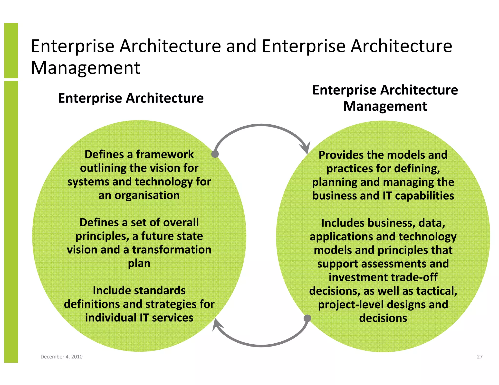 Enterprise Architecture and Enterprise Architecture
Management
                                          Enterprise Architecture
       Enterprise Architecture
                                              Management


              Defines a framework          Provides the models and
             outlining the vision for        practices for defining,
           systems and technology for     planning and managing the
                an organisation           business and IT capabilities

              Defines a set of overall      Includes business, data,
             principles, a future state   applications and technology
           vision and a transformation     models and principles that
                        plan               support assessments and
                                              investment trade-off
               Include standards          decisions, as well as tactical,
         definitions and strategies for    project-level designs and
             individual IT services                 decisions

 December 4, 2010                                                           27
 