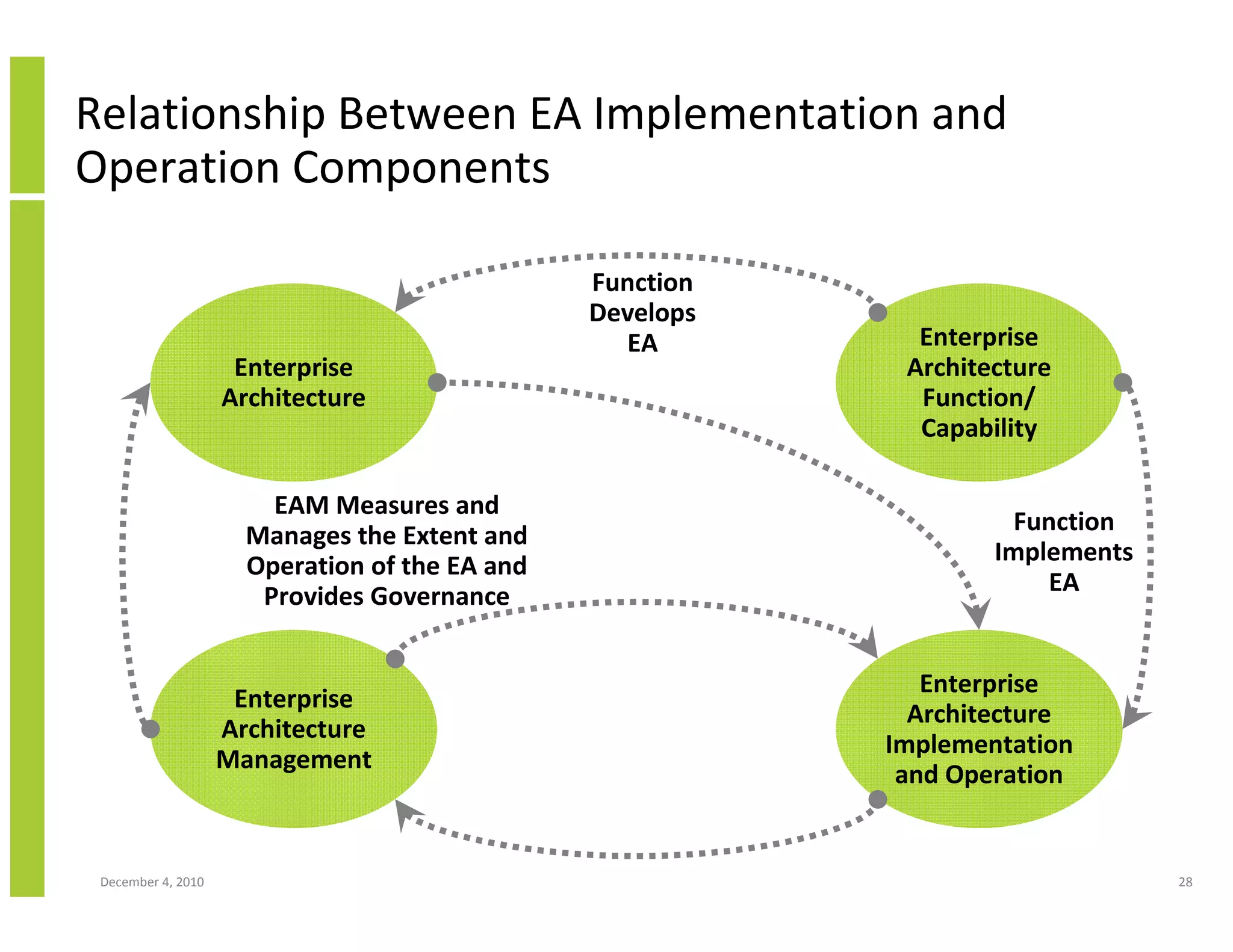 Relationship Between EA Implementation and
Operation Components

                                                Function
                                                Develops
                                                  EA         Enterprise
                     Enterprise                             Architecture
                    Architecture                             Function/
                                                             Capability

                        EAM Measures and
                                                                    Function
                      Manages the Extent and
                      Operation of the EA and                      Implements
                                                                       EA
                       Provides Governance


                                                              Enterprise
                     Enterprise
                                                             Architecture
                    Architecture
                                                           Implementation
                    Management
                                                            and Operation


 December 4, 2010                                                               28
 