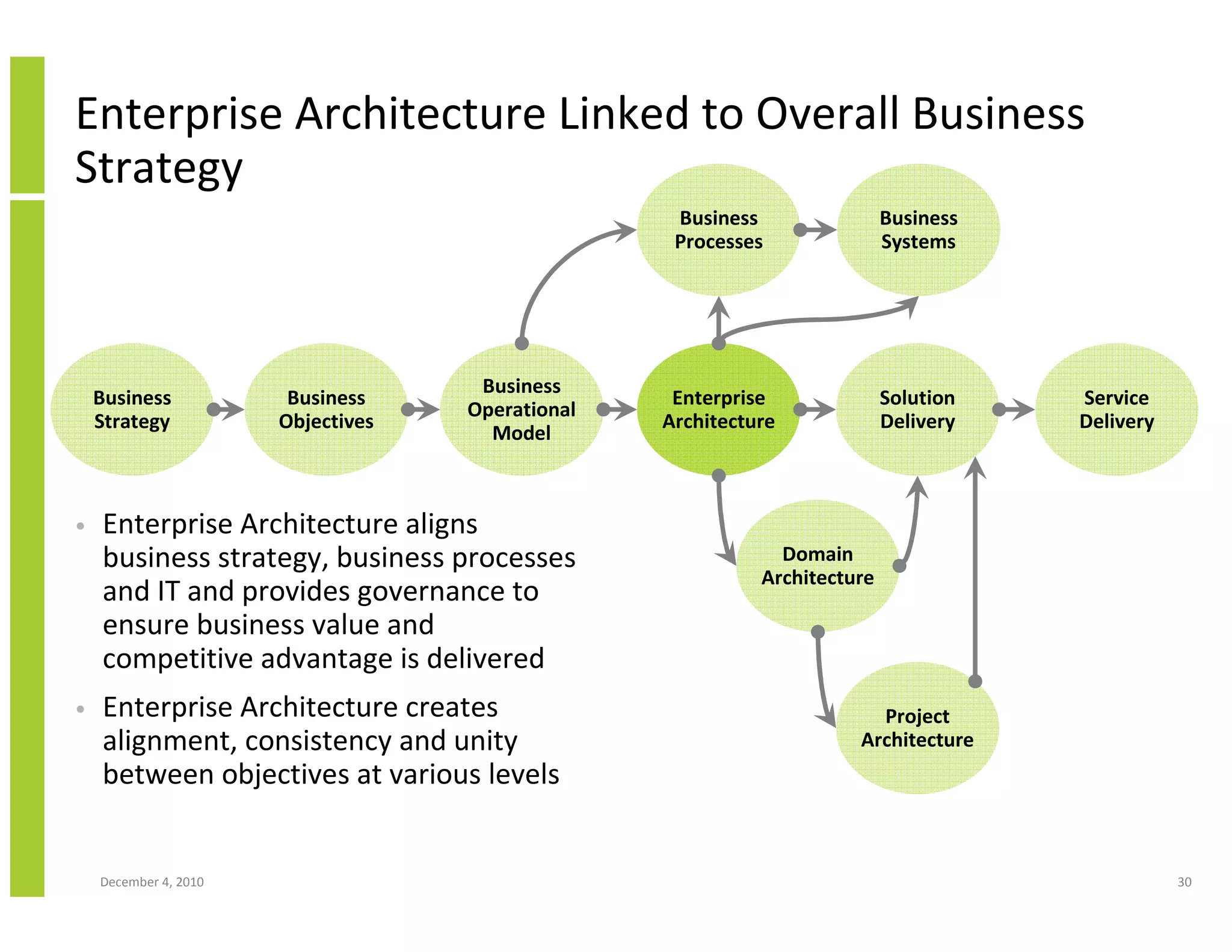 Enterprise Architecture Linked to Overall Business
Strategy
                                                   Business                Business
                                                   Processes               Systems




                                     Business
    Business            Business                   Enterprise              Solution   Service
                                    Operational
    Strategy           Objectives                 Architecture             Delivery   Delivery
                                      Model



•   Enterprise Architecture aligns
    business strategy, business processes                     Domain
                                                            Architecture
    and IT and provides governance to
    ensure business value and
    competitive advantage is delivered
•   Enterprise Architecture creates                                     Project
    alignment, consistency and unity                                  Architecture
    between objectives at various levels


    December 4, 2010                                                                             30
 
