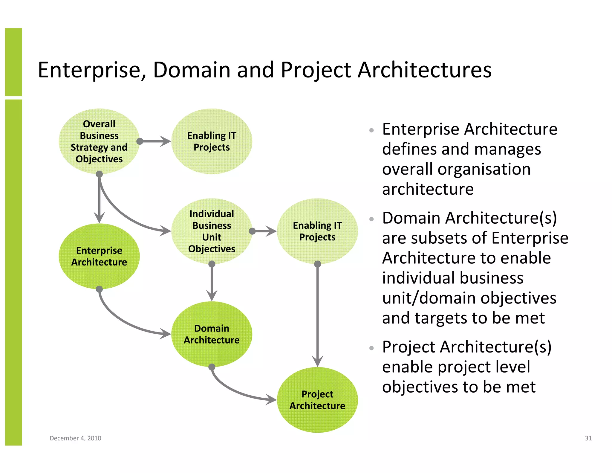 Enterprise, Domain and Project Architectures

          Overall
         Business     Enabling IT                   •   Enterprise Architecture
       Strategy and
        Objectives
                       Projects                         defines and manages
                                                        overall organisation
                                                        architecture
                      Individual
                       Business      Enabling IT    •   Domain Architecture(s)
                         Unit
                      Objectives
                                      Projects          are subsets of Enterprise
        Enterprise
       Architecture                                     Architecture to enable
                                                        individual business
                                                        unit/domain objectives
                        Domain
                                                        and targets to be met
                      Architecture
                                                    •   Project Architecture(s)
                                                        enable project level
                                       Project          objectives to be met
                                     Architecture

 December 4, 2010                                                                   31
 