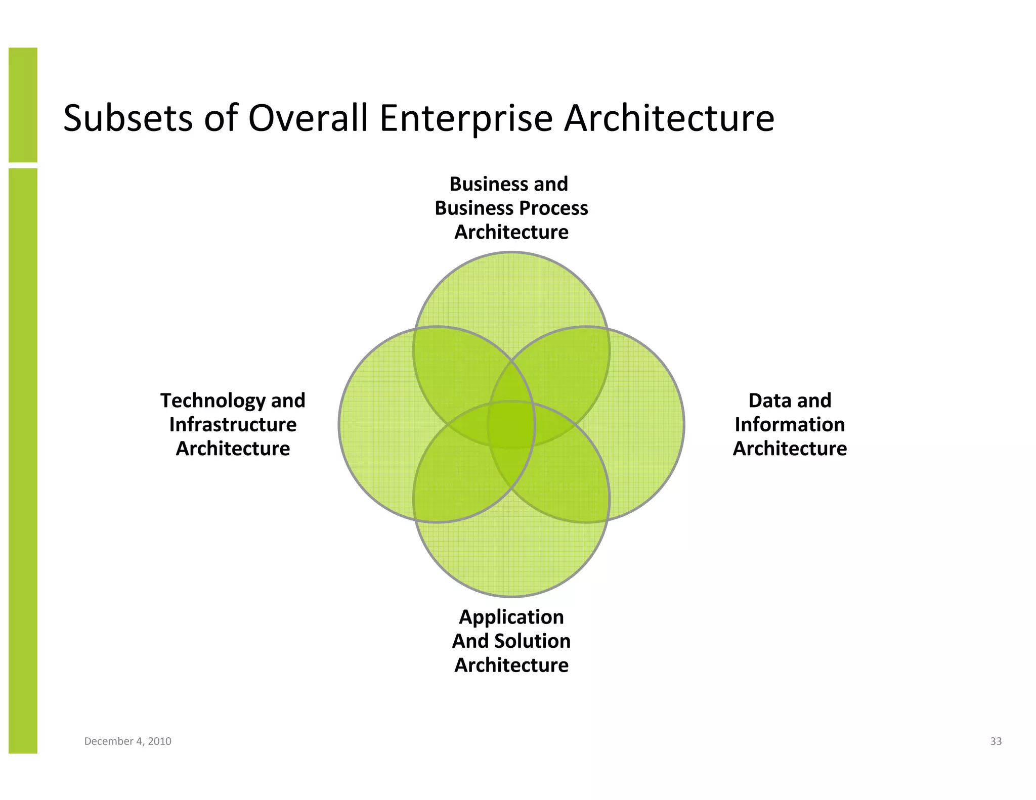 Subsets of Overall Enterprise Architecture
                                 Business and
                                Business Process
                                  Architecture




              Technology and                         Data and
               Infrastructure                      Information
                Architecture                       Architecture




                                  Application
                                 And Solution
                                 Architecture


 December 4, 2010                                                 33
 