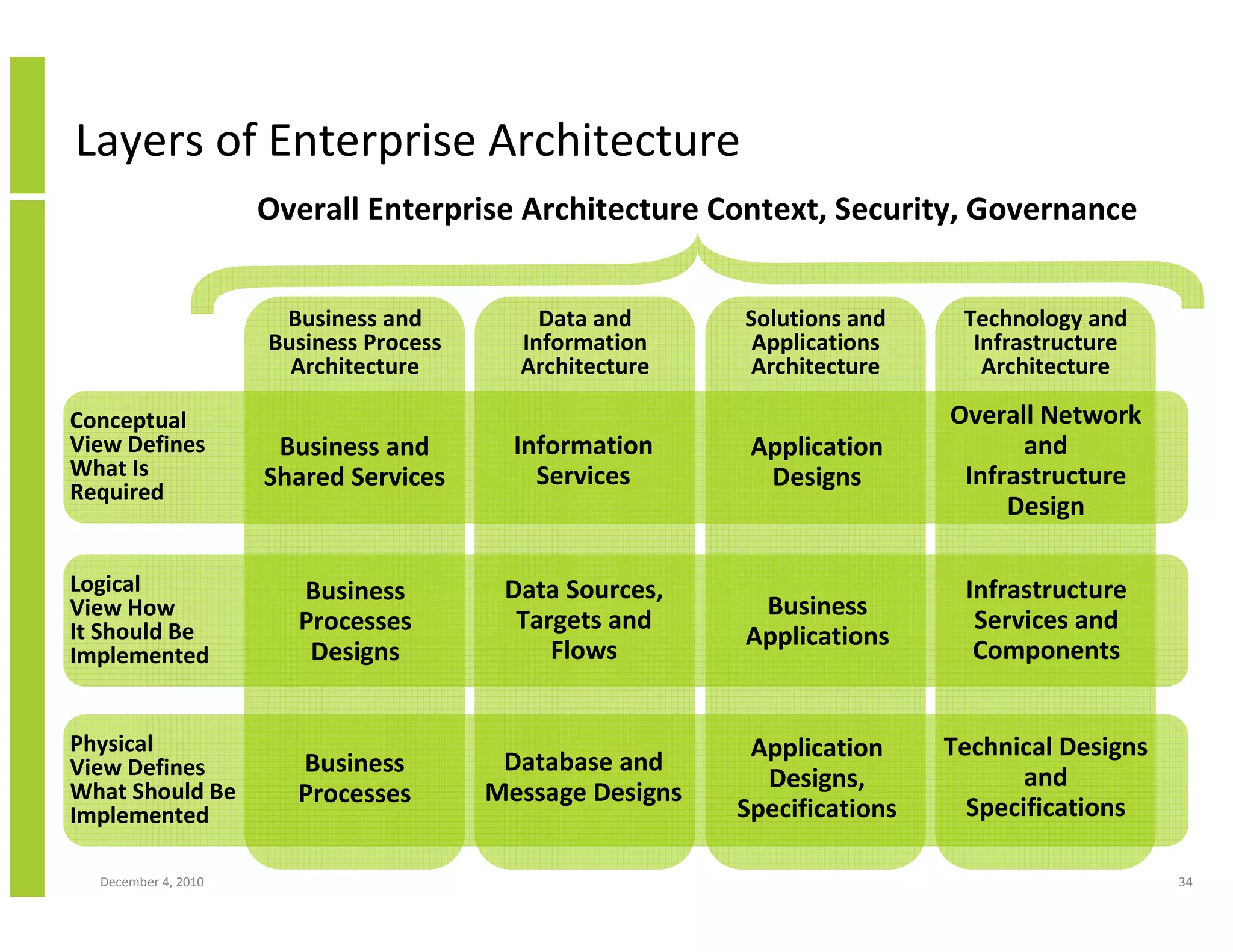 Layers of Enterprise Architecture
                     Overall Enterprise Architecture Context, Security, Governance


                      Business and          Data and      Solutions and     Technology and
                     Business Process     Information      Applications      Infrastructure
                       Architecture       Architecture     Architecture       Architecture

Conceptual                                                                 Overall Network
View Defines          Business and        Information      Application           and
What Is              Shared Services        Services        Designs         Infrastructure
Required
                                                                                Design

Logical                Business          Data Sources,                      Infrastructure
View How
                                          Targets and      Business          Services and
It Should Be           Processes
                                             Flows        Applications       Components
Implemented             Designs


Physical                                                   Application     Technical Designs
View Defines           Business          Database and
                                                            Designs,              and
What Should Be         Processes        Message Designs
Implemented                                               Specifications     Specifications

  December 4, 2010                                                                             34
 