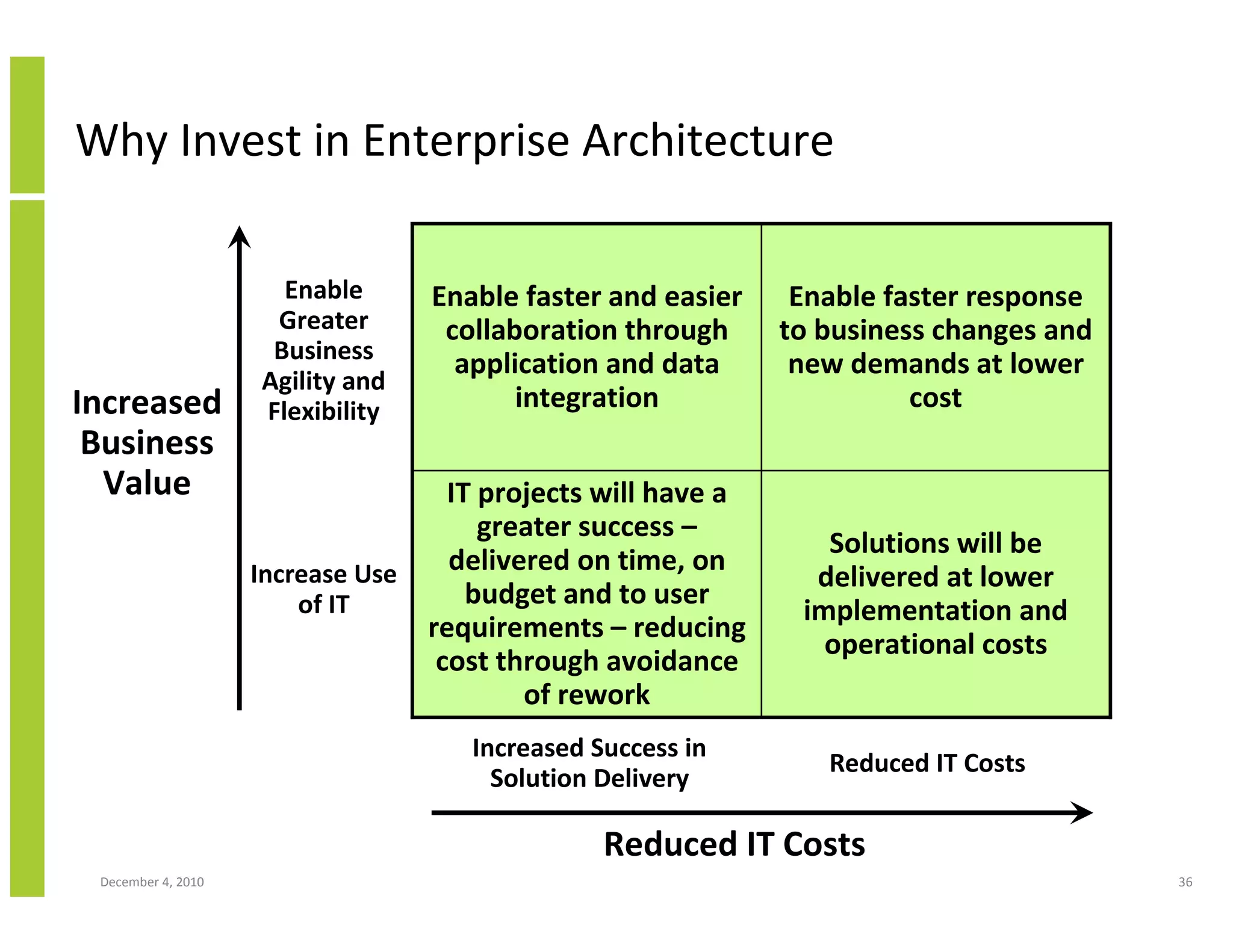 Why Invest in Enterprise Architecture

                      Enable      Enable faster and easier    Enable faster response
                     Greater       collaboration through     to business changes and
                     Business       application and data      new demands at lower
                    Agility and
Increased           Flexibility          integration                   cost
 Business
  Value                            IT projects will have a
                                      greater success –
                                                                Solutions will be
                    Increase Use   delivered on time, on
                                                               delivered at lower
                        of IT        budget and to user
                                                              implementation and
                                 requirements – reducing
                                                                operational costs
                                  cost through avoidance
                                         of rework
                                     Increased Success in
                                                                Reduced IT Costs
                                       Solution Delivery

                                                Reduced IT Costs
 December 4, 2010                                                                      36
 