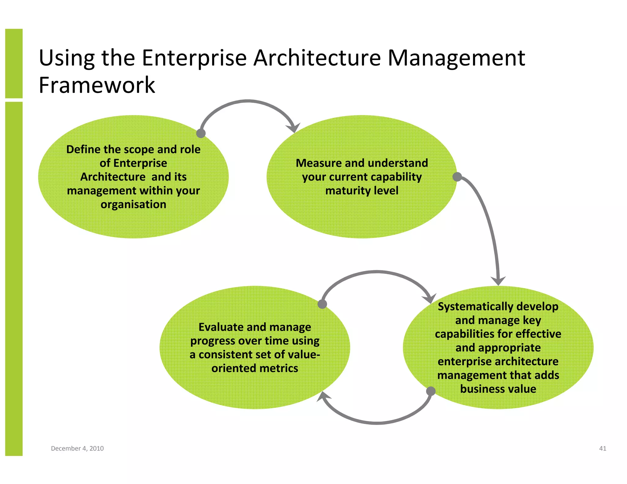 Using the Enterprise Architecture Management
Framework

     Define the scope and role
           of Enterprise                        Measure and understand
       Architecture and its                      your current capability
     management within your                          maturity level
           organisation




                                                                            Systematically develop
                                                                               and manage key
                             Evaluate and manage
                                                                           capabilities for effective
                           progress over time using
                                                                               and appropriate
                           a consistent set of value-
                                                                            enterprise architecture
                               oriented metrics
                                                                           management that adds
                                                                                business value



 December 4, 2010                                                                                       41
 