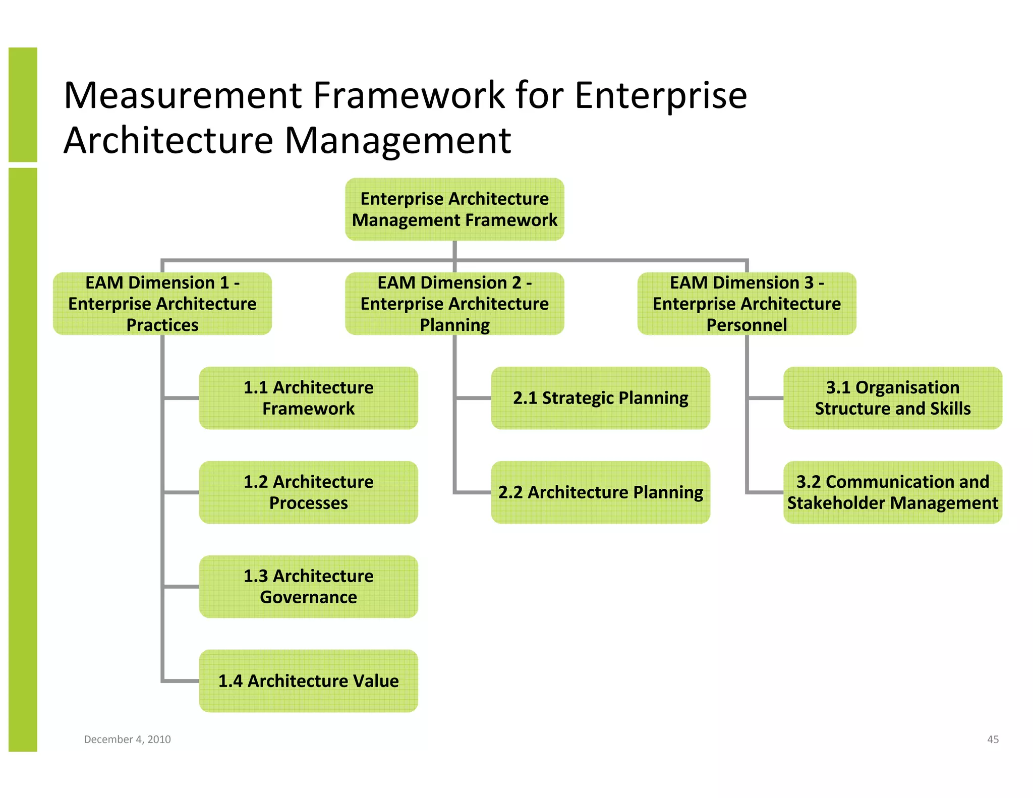 Measurement Framework for Enterprise
Architecture Management
                                     Enterprise Architecture
                                    Management Framework


  EAM Dimension 1 -                    EAM Dimension 2 -                  EAM Dimension 3 -
Enterprise Architecture              Enterprise Architecture            Enterprise Architecture
       Practices                            Planning                          Personnel


                       1.1 Architecture                                                     3.1 Organisation
                                                       2.1 Strategic Planning
                         Framework                                                         Structure and Skills


                       1.2 Architecture                                                  3.2 Communication and
                                                     2.2 Architecture Planning
                          Processes                                                     Stakeholder Management


                       1.3 Architecture
                         Governance



                    1.4 Architecture Value

 December 4, 2010                                                                                                 45
 
