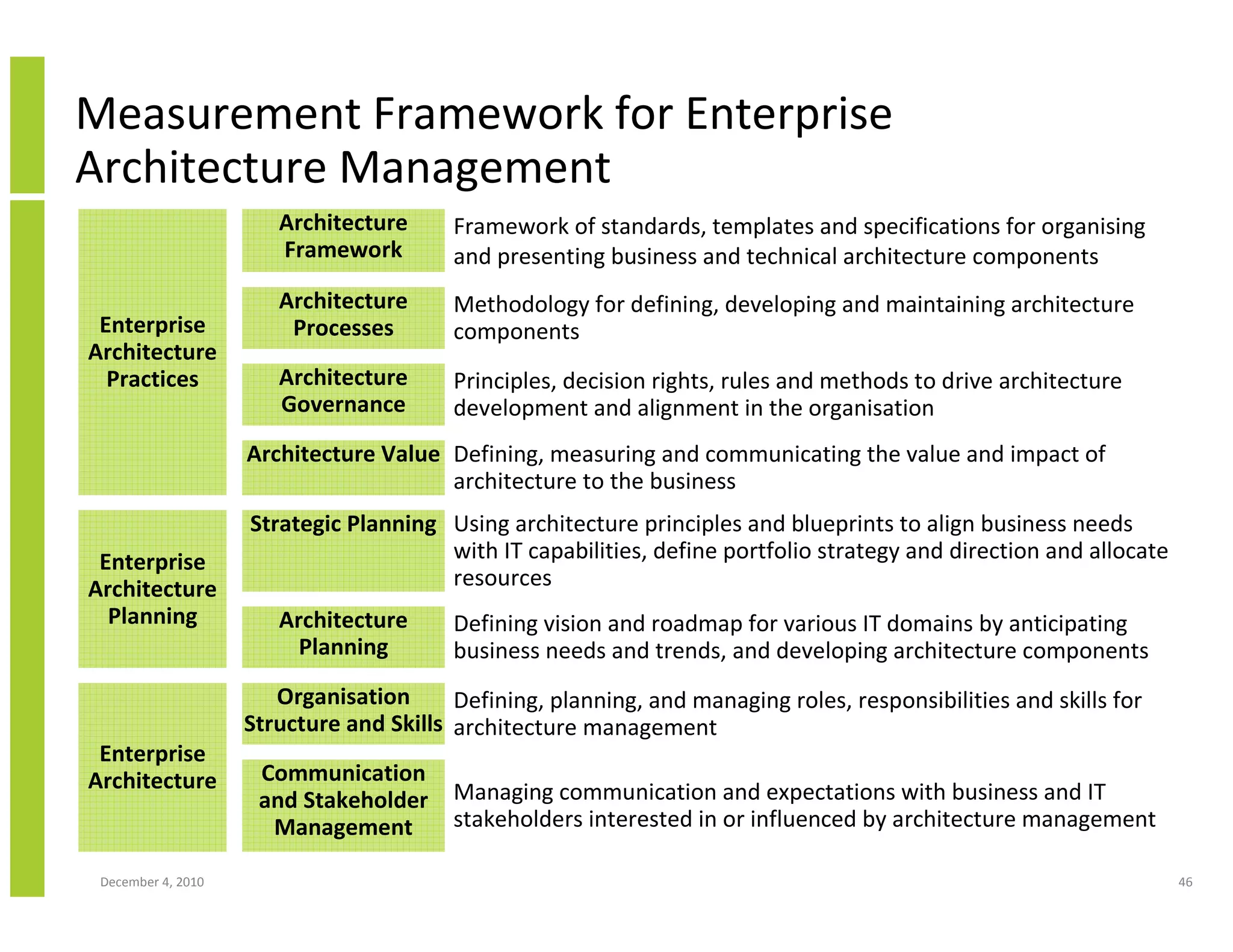 Measurement Framework for Enterprise
Architecture Management
                       Architecture      Framework of standards, templates and specifications for organising
                       Framework         and presenting business and technical architecture components
                       Architecture      Methodology for defining, developing and maintaining architecture
 Enterprise             Processes        components
Architecture
  Practices            Architecture      Principles, decision rights, rules and methods to drive architecture
                       Governance        development and alignment in the organisation
                    Architecture Value Defining, measuring and communicating the value and impact of
                                       architecture to the business
                    Strategic Planning Using architecture principles and blueprints to align business needs
 Enterprise                            with IT capabilities, define portfolio strategy and direction and allocate
Architecture                           resources
  Planning             Architecture      Defining vision and roadmap for various IT domains by anticipating
                         Planning        business needs and trends, and developing architecture components
                       Organisation      Defining, planning, and managing roles, responsibilities and skills for
                    Structure and Skills architecture management
 Enterprise
Architecture         Communication
                     and Stakeholder     Managing communication and expectations with business and IT
                      Management         stakeholders interested in or influenced by architecture management

 December 4, 2010                                                                                                   46
 