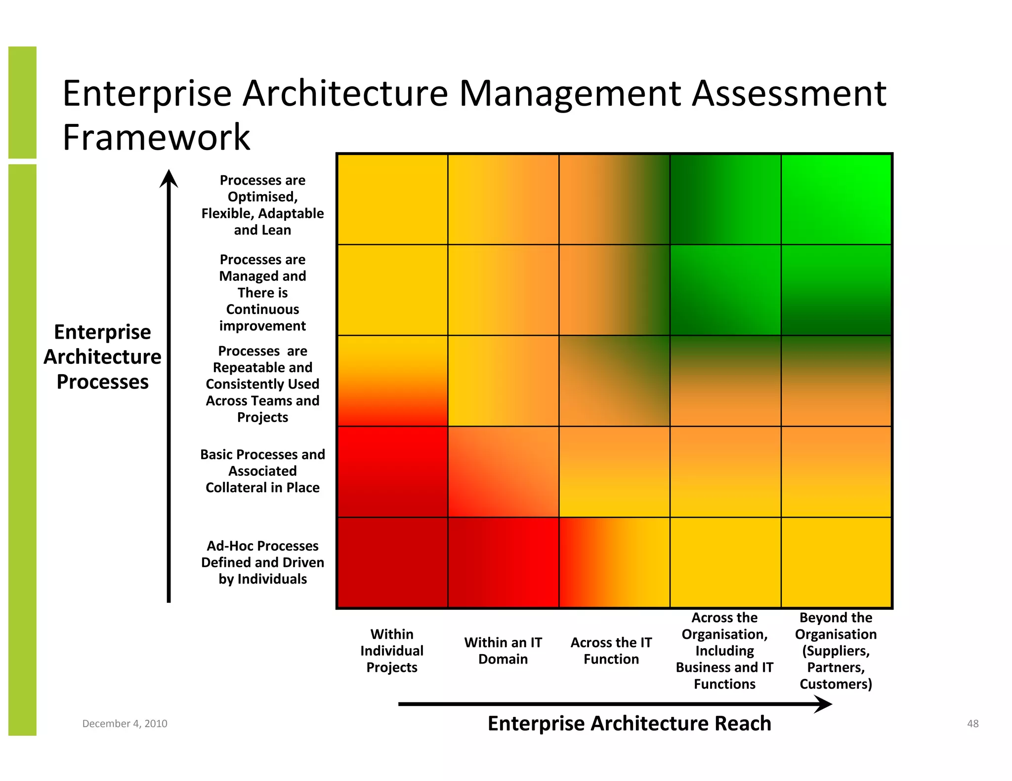Enterprise Architecture Management Assessment
 Framework
                         Processes are
                          Optimised,
                      Flexible, Adaptable
                           and Lean
                         Processes are
                         Managed and
                            There is
                          Continuous
                         improvement
 Enterprise
                        Processes are
Architecture           Repeatable and
 Processes            Consistently Used
                      Across Teams and
                           Projects

                      Basic Processes and
                           Associated
                       Collateral in Place


                       Ad-Hoc Processes
                      Defined and Driven
                        by Individuals

                                                                                           Across the      Beyond the
                                               Within                                     Organisation,    Organisation
                                                          Within an IT   Across the IT
                                             Individual                                     Including       (Suppliers,
                                                           Domain          Function
                                              Projects                                   Business and IT     Partners,
                                                                                           Functions       Customers)

   December 4, 2010                                          Enterprise Architecture Reach                                48
 