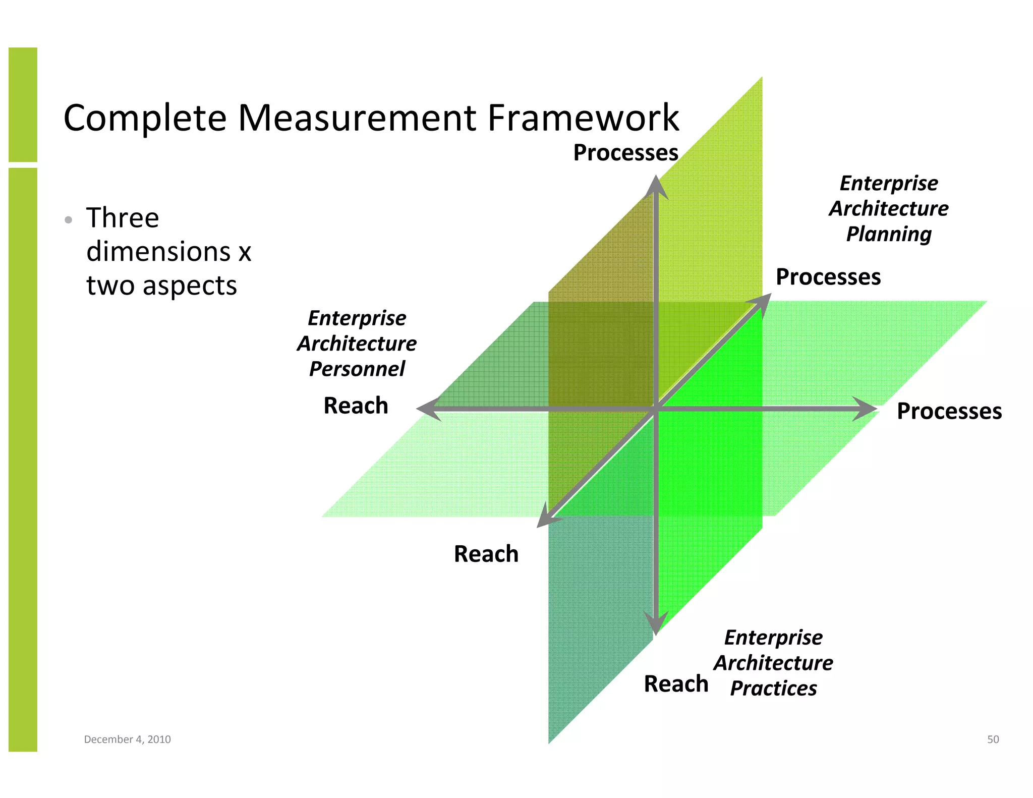 Complete Measurement Framework
                                              Processes
                                                                    Enterprise
•   Three                                                          Architecture
                                                                     Planning
    dimensions x
    two aspects                                               Processes
                        Enterprise
                       Architecture
                        Personnel
                         Reach                                            Processes




                                      Reach


                                                         Enterprise
                                                        Architecture
                                                   Reach Practices
    December 4, 2010                                                              50
 