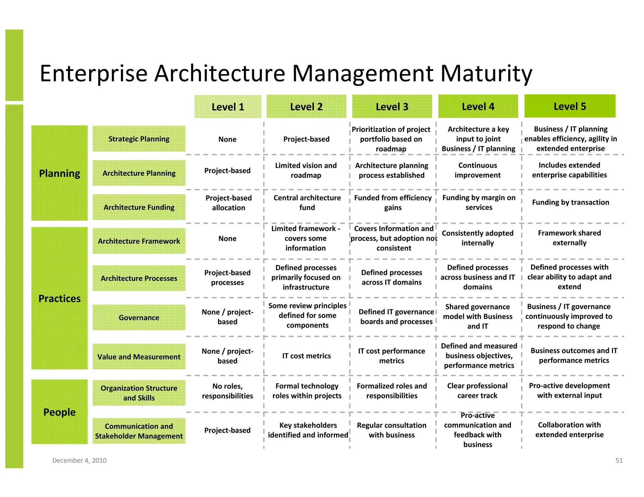 Enterprise Architecture Management Maturity
                                             Level 1               Level 2                    Level 3                    Level 4                     Level 5
                                                                                       Prioritization of project    Architecture a key        Business / IT planning
                     Strategic Planning        None              Project-based            portfolio based on           input to joint       enables efficiency, agility in
                                                                                               roadmap             Business / IT planning      extended enterprise

                                                               Limited vision and       Architecture planning           Continuous              Includes extended
Planning        Architecture Planning     Project-based
                                                                    roadmap              process established           improvement            enterprise capabilities

                                           Project-based      Central architecture      Funded from efficiency     Funding by margin on
                                                                                                                                              Funding by transaction
                 Architecture Funding        allocation               fund                      gains                    services

                                                             Limited framework -        Covers Information and
                                                                                                                 Consistently adopted           Framework shared
               Architecture Framework          None              covers some           process, but adoption not
                                                                                                                      internally                    externally
                                                                 information                  consistent

                                                              Defined processes                                      Defined processes        Defined processes with
                                          Project-based                                  Defined processes
                Architecture Processes                       primarily focused on                                  across business and IT    clear ability to adapt and
                                            processes                                    across IT domains
                                                                infrastructure                                            domains                      extend
Practices
                                                             Some review principles                                Shared governance         Business / IT governance
                                          None / project-      defined for some          Defined IT governance
                        Governance                                                                                 model with Business      continuously improved to
                                             based               components              boards and processes
                                                                                                                         and IT                respond to change

                                                                                                                   Defined and measured
                                          None / project-                                IT cost performance                                  Business outcomes and IT
               Value and Measurement                             IT cost metrics                                    business objectives,
                                             based                                              metrics                                         performance metrics
                                                                                                                    performance metrics

                Organization Structure       No roles,         Formal technology        Formalized roles and        Clear professional       Pro-active development
                      and Skills          responsibilities    roles within projects       responsibilities             career track            with external input

 People                                                                                                                 Pro-active
                 Communication and                              Key stakeholders        Regular consultation        communication and           Collaboration with
                                          Project-based
              Stakeholder Management                         identified and informed       with business              feedback with            extended enterprise
                                                                                                                         business
  December 4, 2010                                                                                                                                                        51
 