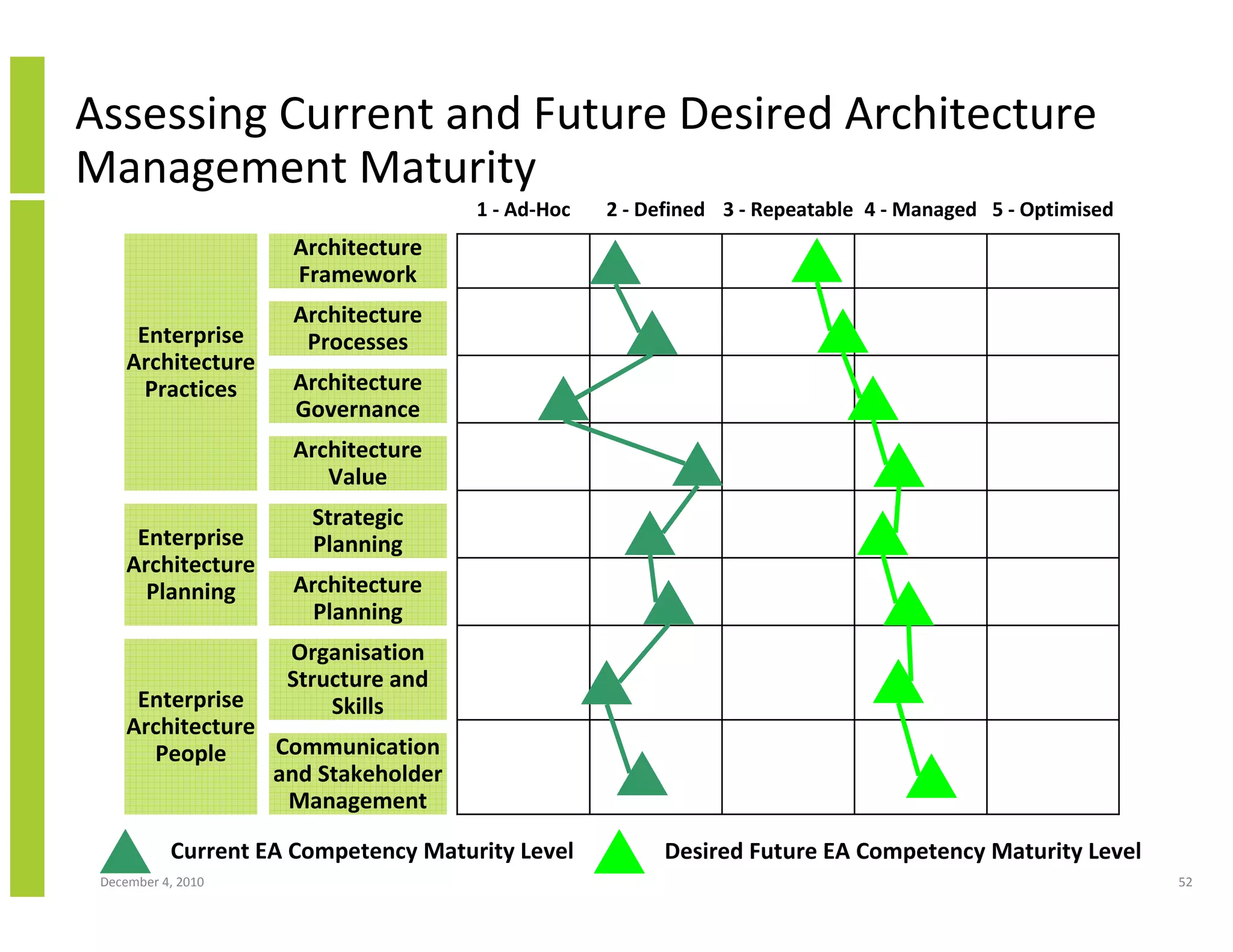 Assessing Current and Future Desired Architecture
Management Maturity
                                      1 - Ad-Hoc   2 - Defined 3 - Repeatable 4 - Managed 5 - Optimised
                     Architecture
                     Framework
                     Architecture
      Enterprise      Processes
     Architecture
       Practices     Architecture
                     Governance
                     Architecture
                        Value
                       Strategic
      Enterprise       Planning
     Architecture
       Planning      Architecture
                       Planning
                     Organisation
                     Structure and
      Enterprise         Skills
     Architecture
       People     Communication
                  and Stakeholder
                   Management

           Current EA Competency Maturity Level         Desired Future EA Competency Maturity Level
 December 4, 2010                                                                                         52
 