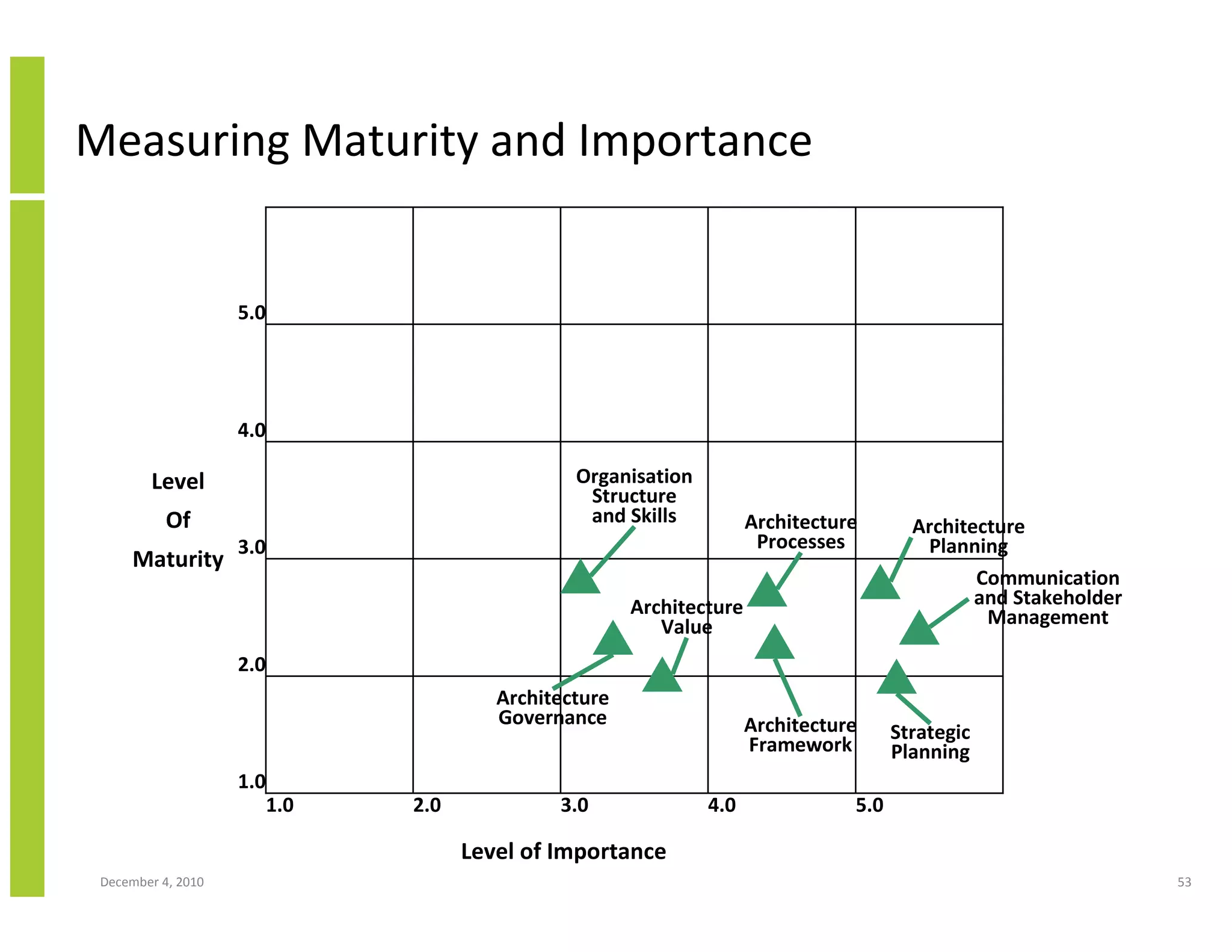 Measuring Maturity and Importance


                    5.0




                    4.0

        Level                                    Organisation
                                                  Structure
           Of                                     and Skills           Architecture       Architecture
                    3.0                                                 Processes          Planning
     Maturity
                                                                                                 Communication
                                                        Architecture                             and Stakeholder
                                                           Value                                  Management

                    2.0
                                         Architecture
                                         Governance                    Architecture     Strategic
                                                                       Framework        Planning
                    1.0
                          1.0   2.0            3.0              4.0               5.0

                                      Level of Importance
 December 4, 2010                                                                                                  53
 