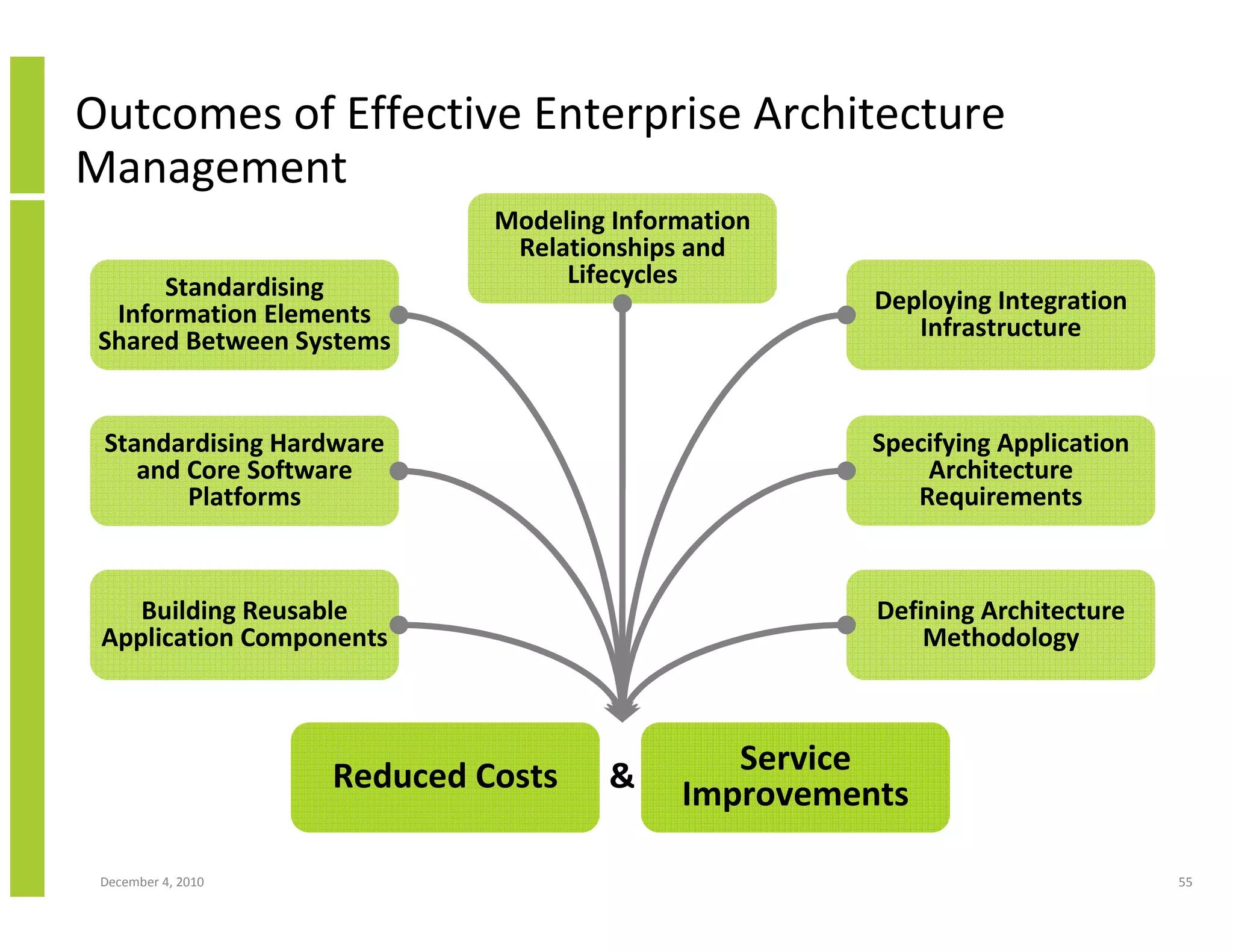 Outcomes of Effective Enterprise Architecture
Management
                             Modeling Information
                              Relationships and
      Standardising               Lifecycles
  Information Elements                               Deploying Integration
 Shared Between Systems                                 Infrastructure



 Standardising Hardware                              Specifying Application
    and Core Software                                    Architecture
        Platforms                                       Requirements



    Building Reusable                                Defining Architecture
 Application Components                                  Methodology




                    Reduced Costs    &        Service
                                           Improvements

 December 4, 2010                                                             55
 