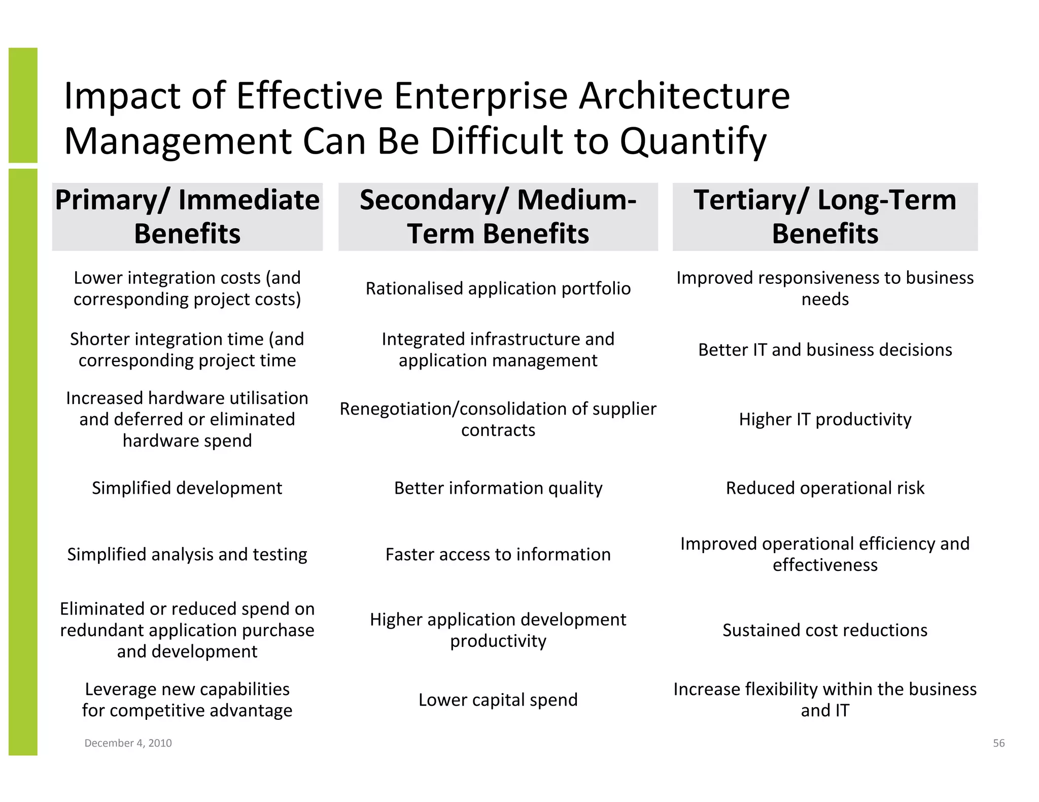 Impact of Effective Enterprise Architecture
Management Can Be Difficult to Quantify
Primary/ Immediate                  Secondary/ Medium-                        Tertiary/ Long-Term
     Benefits                          Term Benefits                                Benefits
 Lower integration costs (and                                               Improved responsiveness to business
                                     Rationalised application portfolio
 corresponding project costs)                                                             needs

 Shorter integration time (and         Integrated infrastructure and
                                                                               Better IT and business decisions
  corresponding project time             application management
Increased hardware utilisation
                                  Renegotiation/consolidation of supplier
  and deferred or eliminated                                                        Higher IT productivity
                                                contracts
       hardware spend

   Simplified development               Better information quality                Reduced operational risk

                                                                            Improved operational efficiency and
Simplified analysis and testing        Faster access to information
                                                                                      effectiveness

Eliminated or reduced spend on
                                     Higher application development
redundant application purchase                                                    Sustained cost reductions
                                              productivity
       and development
  Leverage new capabilities                                                 Increase flexibility within the business
                                           Lower capital spend
  for competitive advantage                                                                   and IT
  December 4, 2010                                                                                                     56
 