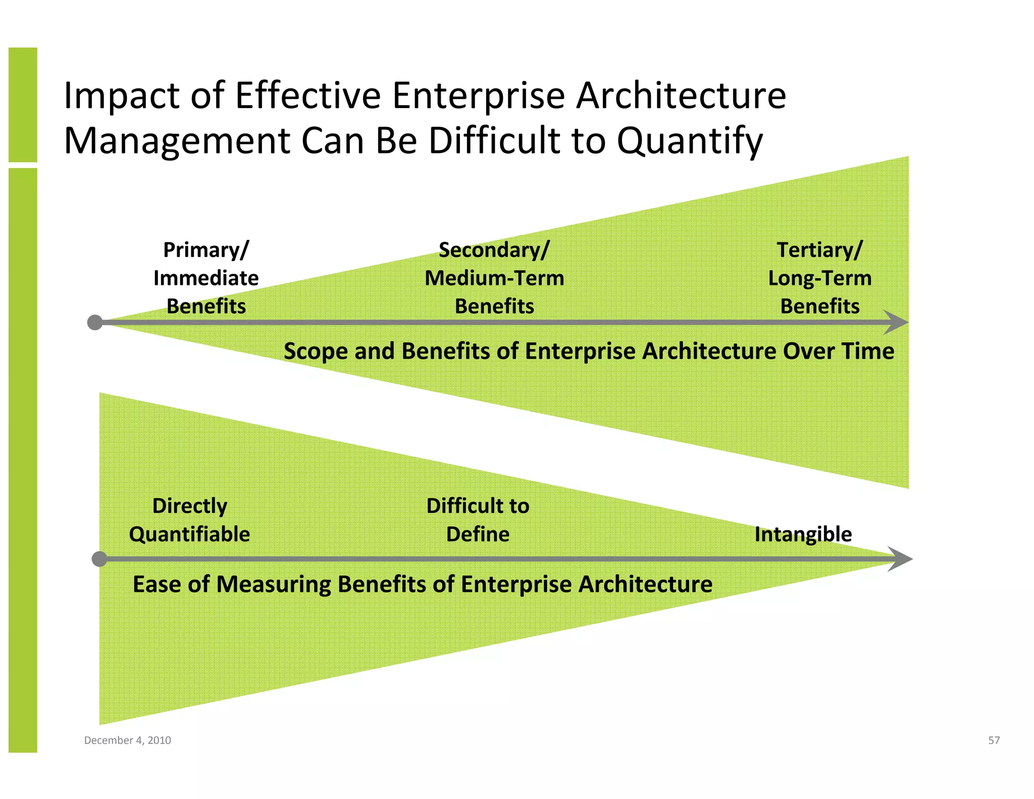 Impact of Effective Enterprise Architecture
Management Can Be Difficult to Quantify

              Primary/                Secondary/                     Tertiary/
             Immediate               Medium-Term                    Long-Term
              Benefits                 Benefits                      Benefits
                         Scope and Benefits of Enterprise Architecture Over Time




           Directly                  Difficult to
         Quantifiable                  Define                      Intangible

         Ease of Measuring Benefits of Enterprise Architecture




 December 4, 2010                                                                  57
 