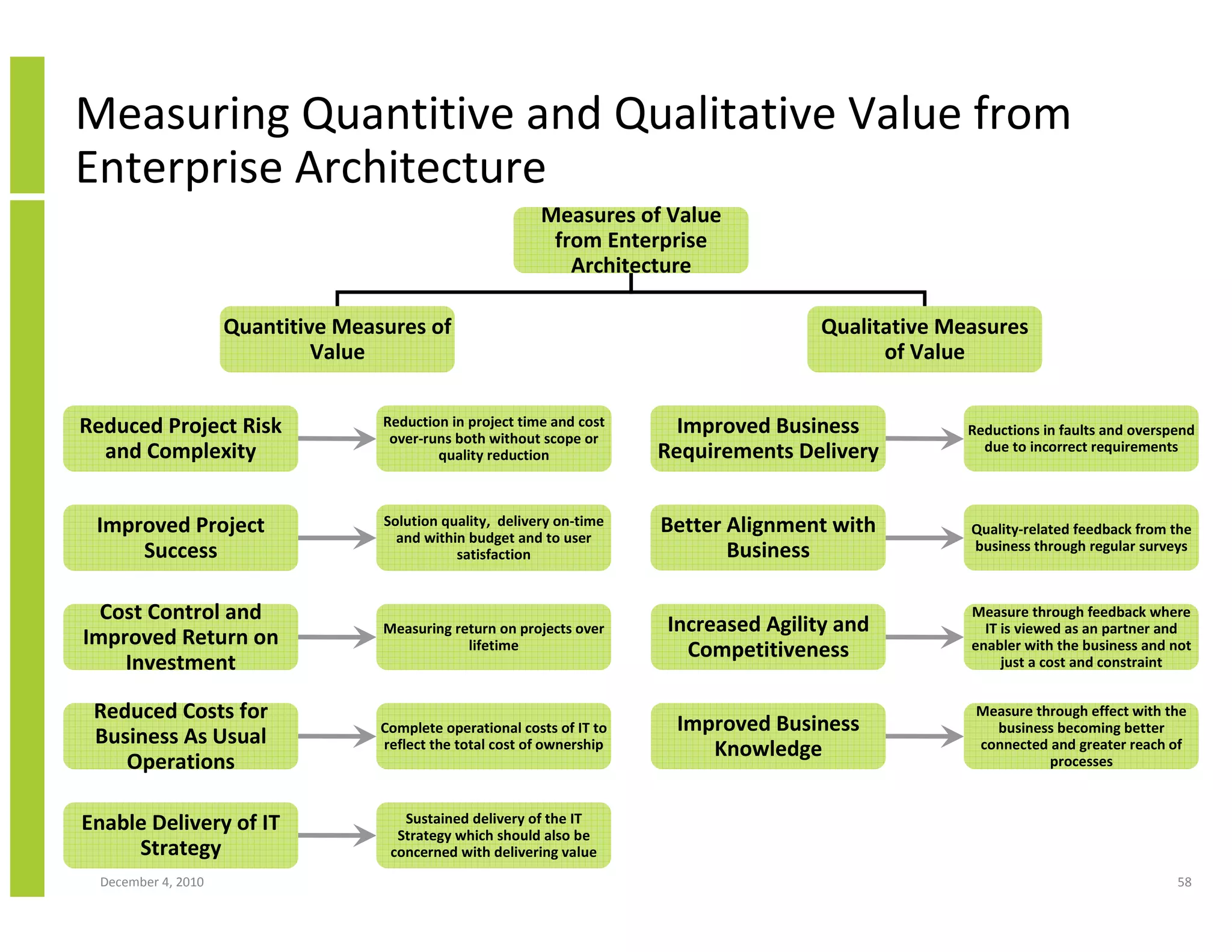 Measuring Quantitive and Qualitative Value from
Enterprise Architecture
                                                            Measures of Value
                                                             from Enterprise
                                                               Architecture

                     Quantitive Measures of                                              Qualitative Measures
                              Value                                                            of Value


Reduced Project Risk                Reduction in project time and cost      Improved Business          Reductions in faults and overspend
                                     over-runs both without scope or
  and Complexity                                                          Requirements Delivery          due to incorrect requirements
                                            quality reduction



 Improved Project                   Solution quality, delivery on-time    Better Alignment with        Quality-related feedback from the
                                      and within budget and to user
     Success                                                                     Business              business through regular surveys
                                               satisfaction


  Cost Control and                                                                                     Measure through feedback where
                                    Measuring return on projects over     Increased Agility and          IT is viewed as an partner and
Improved Return on                              lifetime                                               enabler with the business and not
                                                                            Competitiveness
    Investment                                                                                              just a cost and constraint


 Reduced Costs for                                                                                      Measure through effect with the
                                    Complete operational costs of IT to    Improved Business              business becoming better
 Business As Usual                  reflect the total cost of ownership                                 connected and greater reach of
                                                                              Knowledge
    Operations                                                                                                    processes



Enable Delivery of IT                  Sustained delivery of the IT
                                      Strategy which should also be
     Strategy                        concerned with delivering value
  December 4, 2010                                                                                                                    58
 