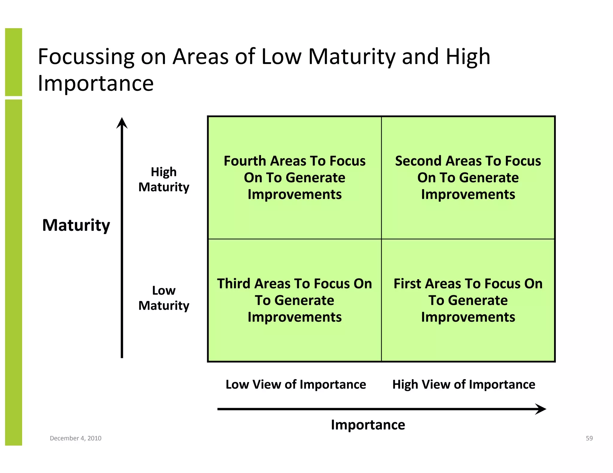 Focussing on Areas of Low Maturity and High
Importance


                               Fourth Areas To Focus     Second Areas To Focus
                     High         On To Generate            On To Generate
                    Maturity
                                  Improvements               Improvements

Maturity


                     Low       Third Areas To Focus On   First Areas To Focus On
                    Maturity         To Generate               To Generate
                                    Improvements              Improvements



                                Low View of Importance   High View of Importance

                                                Importance
 December 4, 2010                                                                  59
 