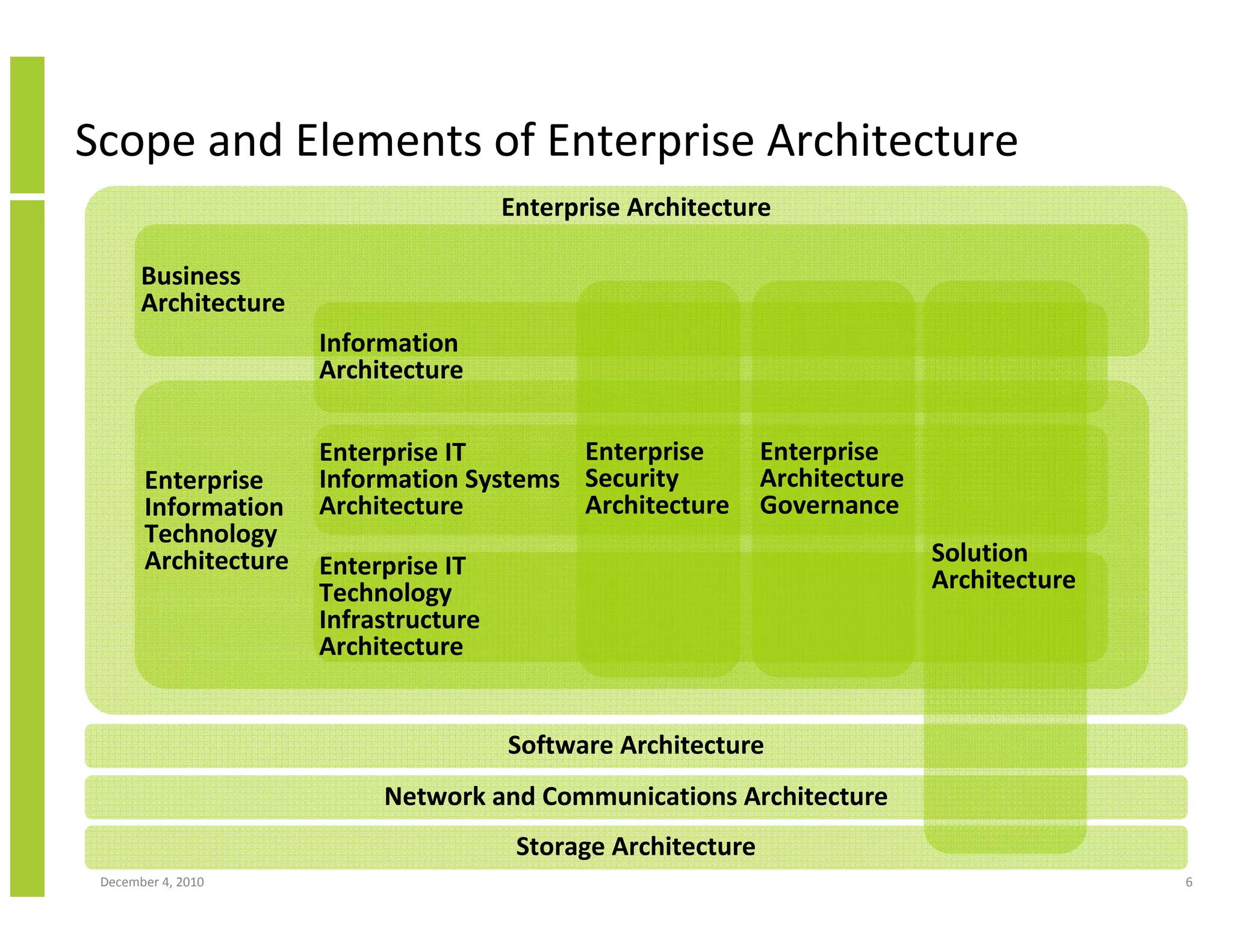 Scope and Elements of Enterprise Architecture
                                       Enterprise Architecture

       Business
       Architecture
                      Information
                      Architecture

                      Enterprise IT       Enterprise           Enterprise
       Enterprise     Information Systems Security             Architecture
       Information    Architecture        Architecture         Governance
       Technology
       Architecture   Enterprise IT                                           Solution
                      Technology                                              Architecture
                      Infrastructure
                      Architecture


                                       Software Architecture
                           Network and Communications Architecture
                                        Storage Architecture
 December 4, 2010                                                                            6
 