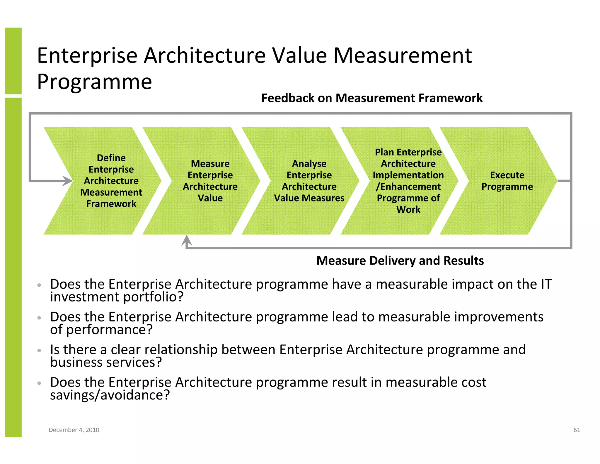 Enterprise Architecture Value Measurement
Programme
                                           Feedback on Measurement Framework


                                                              Plan Enterprise
                Define
                              Measure           Analyse        Architecture
              Enterprise
                             Enterprise       Enterprise     Implementation       Execute
             Architecture
                            Architecture     Architecture     /Enhancement      Programme
             Measurement
                               Value        Value Measures    Programme of
              Framework
                                                                   Work



                                                    Measure Delivery and Results
•   Does the Enterprise Architecture programme have a measurable impact on the IT
    investment portfolio?
•   Does the Enterprise Architecture programme lead to measurable improvements
    of performance?
•   Is there a clear relationship between Enterprise Architecture programme and
    business services?
•   Does the Enterprise Architecture programme result in measurable cost
    savings/avoidance?

    December 4, 2010                                                                        61
 