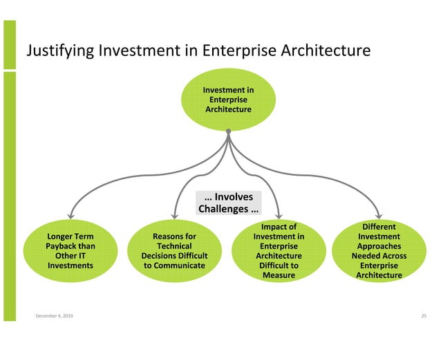 Maximising The Value And Benefits Of Enterprise Architecture
