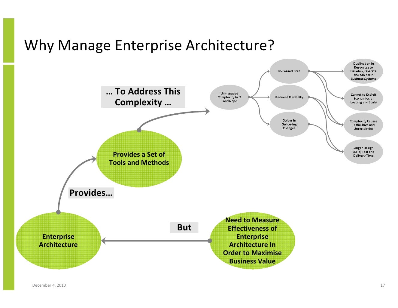 Maximising The Value And Benefits Of Enterprise Architecture