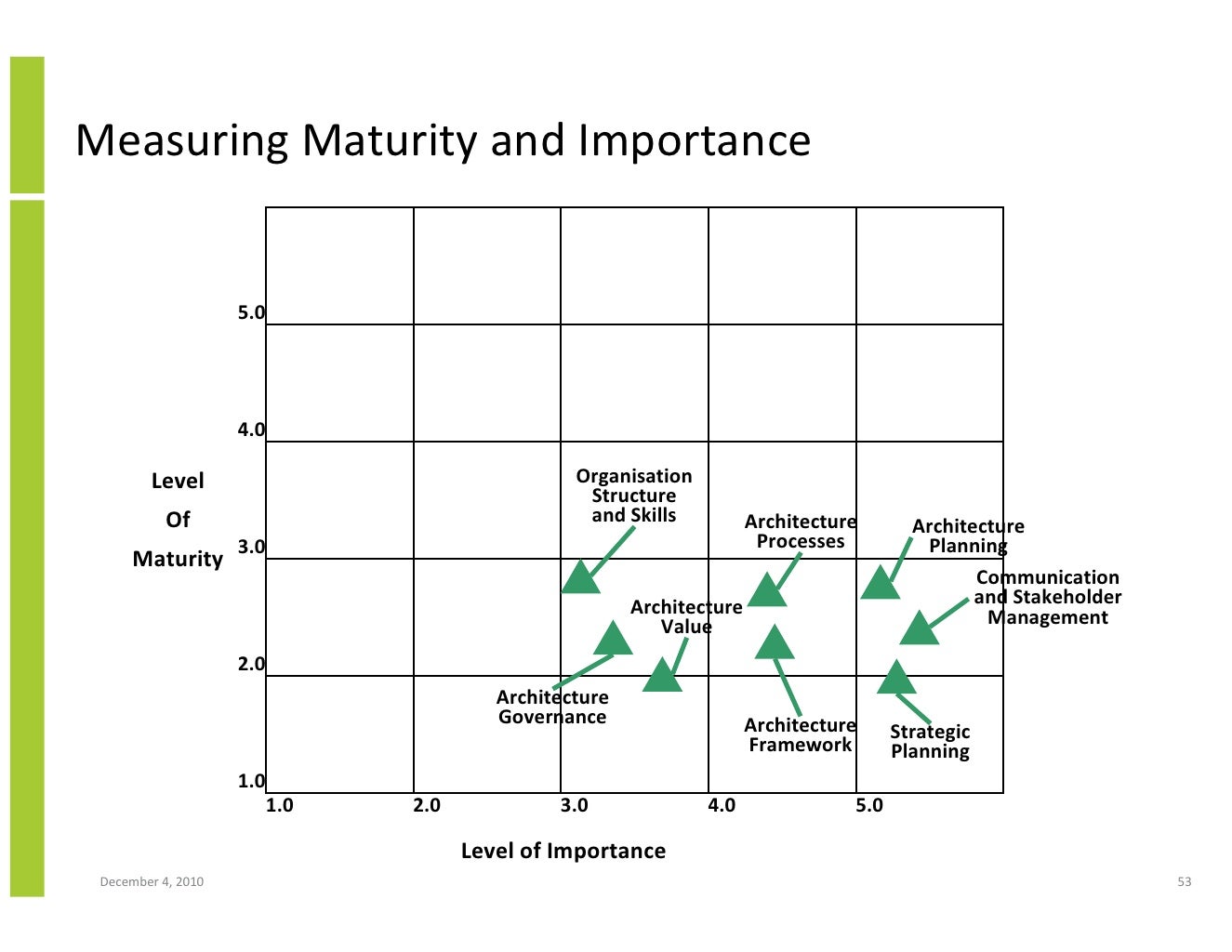 Maximising The Value And Benefits Of Enterprise Architecture