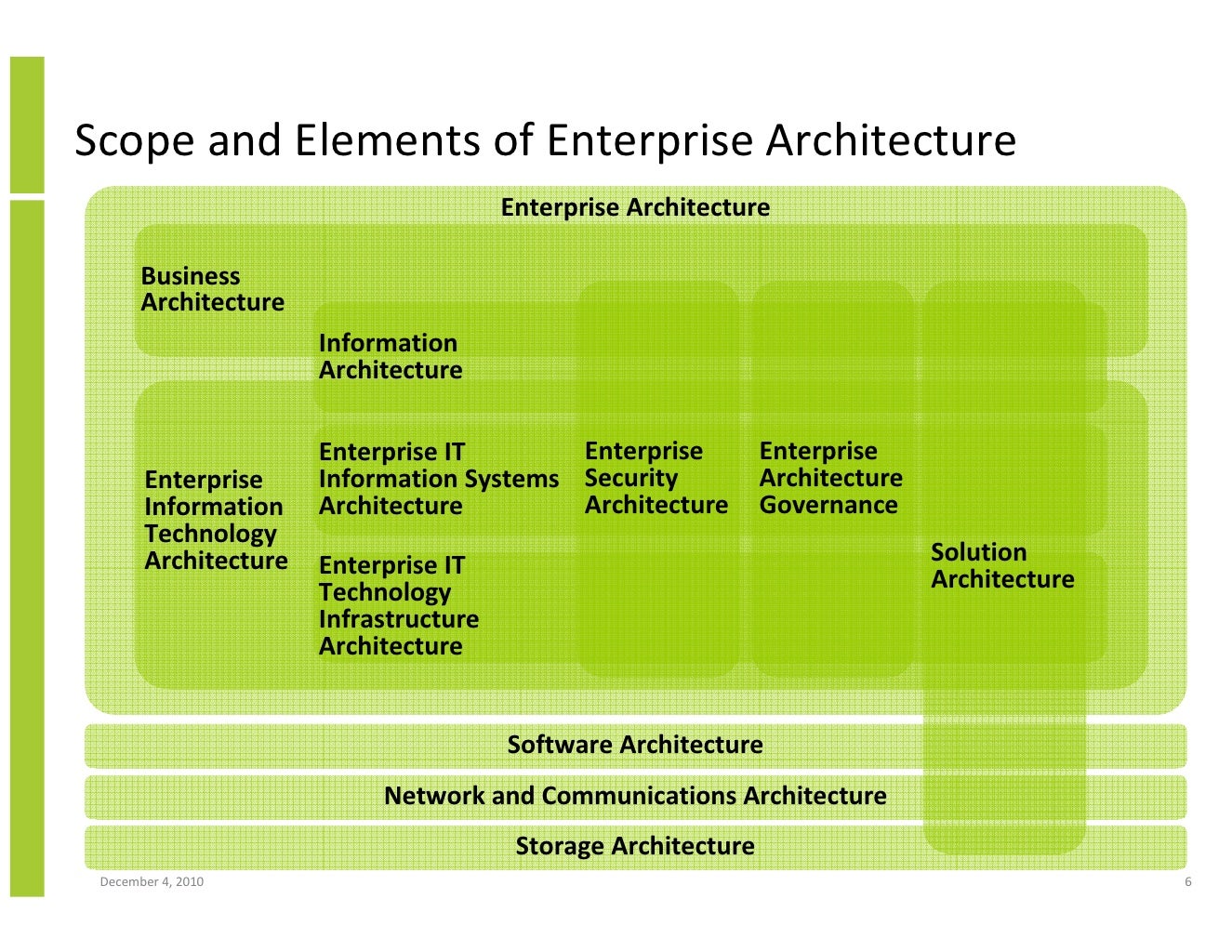 Maximising The Value And Benefits Of Enterprise Architecture