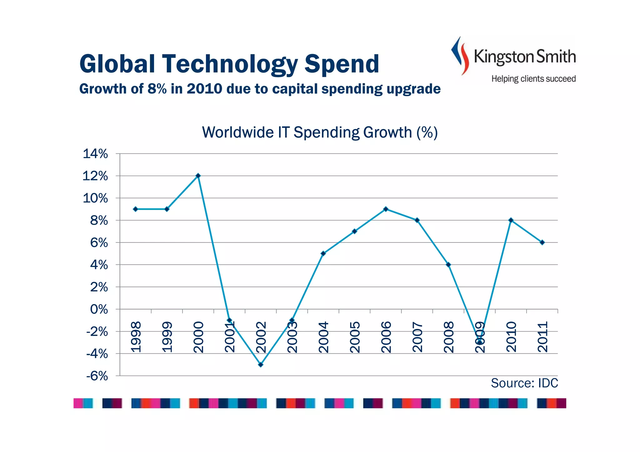 Global Technology Spend
Growth of 8% in 2010 due to capital spending upgrade

                       Worldwide IT Spending Growth (%)
14%
12%
10%
 8%
 6%
 4%
 2%
 0%
       1998

              1999

                     2000

                            2001

                                   2002

                                          2003

                                                 2004

                                                        2005

                                                               2006

                                                                      2007

                                                                             2008

                                                                                    2009

                                                                                             2010

                                                                                                    2011
 -2%
 -4%
 -6%
                                                                                           Source: IDC
 