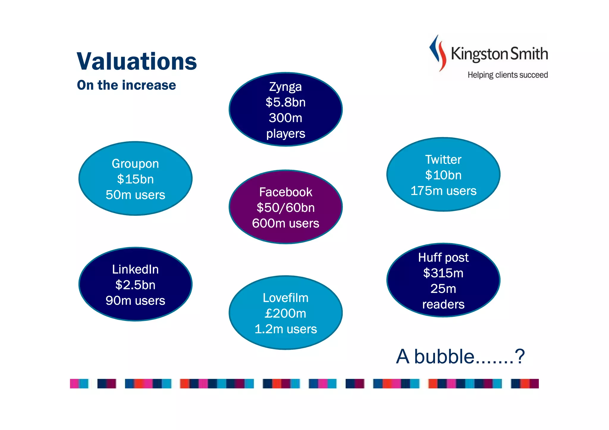 Valuations
On the increase     Zynga
                   $5.8bn
                   300m
                   players

     Groupon                      Twitter
      $15bn                       $10bn
    50m users      Facebook     175m users
                   $50/60bn
                  600m users

                                 Huff post
     LinkedIn                     $315m
     $2.5bn                        25m
    90m users      Lovefilm      readers
                    £200m
                  1.2m users

                               A bubble.......?
 