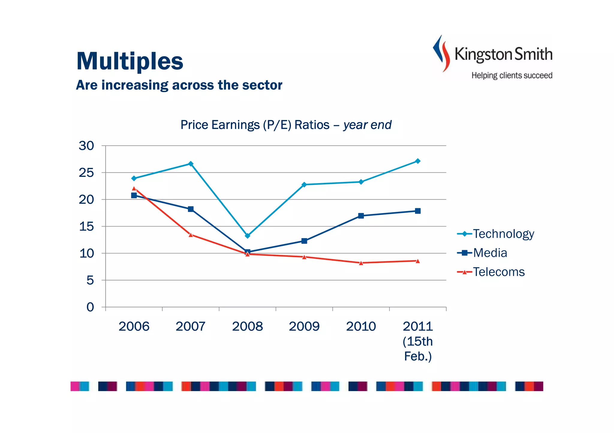 Multiples
Are increasing across the sector

                Price Earnings (P/E) Ratios – year end
30

25

20

15
                                                                 Technology
10                                                               Media
                                                                 Telecoms
 5

 0
      2006     2007      2008      2009      2010        2011
                                                         (15th
                                                         Feb.)
 