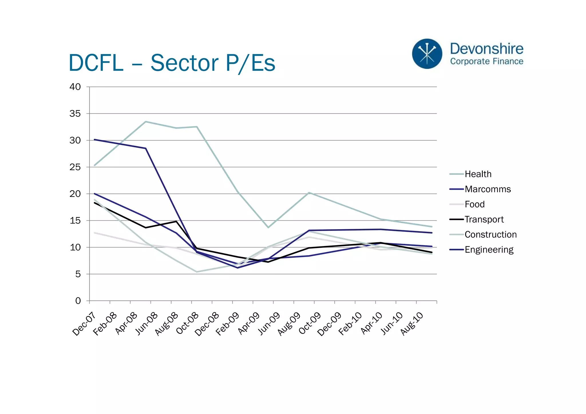 DCFL – Sector P/Es
40

35

30

25
                     Health

20                   Marcomms
                     Food
15                   Transport
                     Construction
10                   Engineering

 5

 0
 