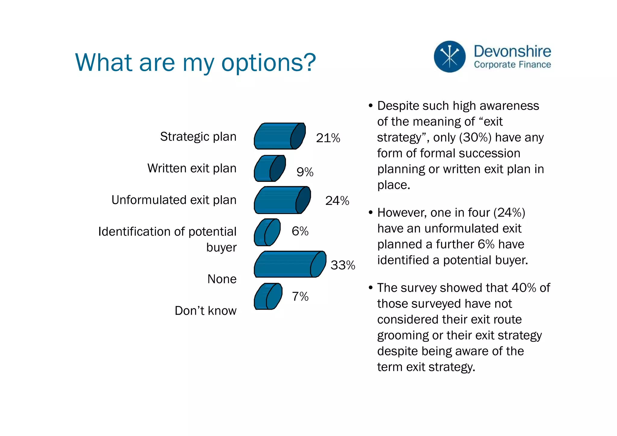 What are my options?
                                           • Despite such high awareness
                                             of the meaning of “exit
             Strategic plan         21%      strategy”, only (30%) have any
                                             form of formal succession
          Written exit plan    9%            planning or written exit plan in
                                             place.
   Unformulated exit plan            24%
                                         • However, one in four (24%)
 Identification of potential   6%          have an unformulated exit
                      buyer                planned a further 6% have
                                     33%   identified a potential buyer.
                      None
                                           • The survey showed that 40% of
                               7%
                                             those surveyed have not
               Don’t know
                                             considered their exit route
                                             grooming or their exit strategy
                                             despite being aware of the
                                             term exit strategy.
 