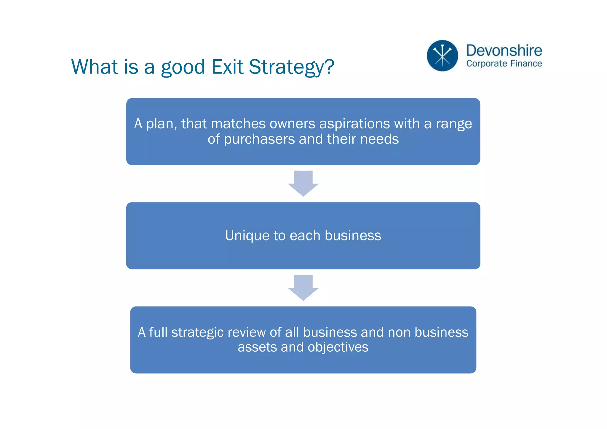 What is a good Exit Strategy?

      A plan, that matches owners aspirations with a range
                  of purchasers and their needs




                     Unique to each business




       A full strategic review of all business and non business
                          assets and objectives
 