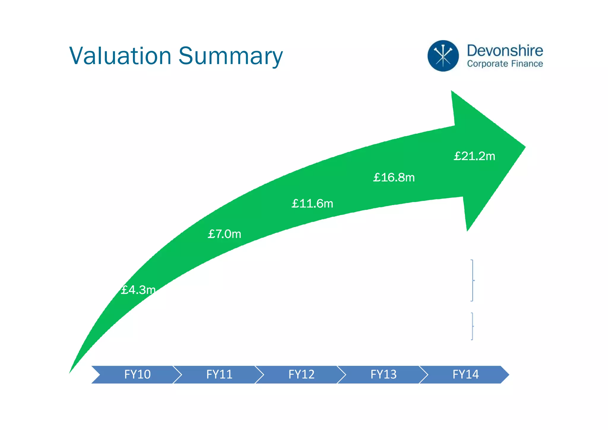 Valuation Summary


                                                           £21.2m
                                         £16.8m

                    £11.6m

            £7.0m
                           Valuation Split       £000       %
                           Contracts             7,629     36%
                           Products              3,799     18%




                                                                       new
                                                                 67%
                           Government            1,950      9%
    £4.3m
                           Analytics               806      4%
                           Projects              3,765     18%




                                                                       Current
                           Fieldworkks           2,266     11%   33%
                           Other                 1,046      4%
                                                21,262   100%

    FY10    FY11    FY12                 FY13             FY14
 