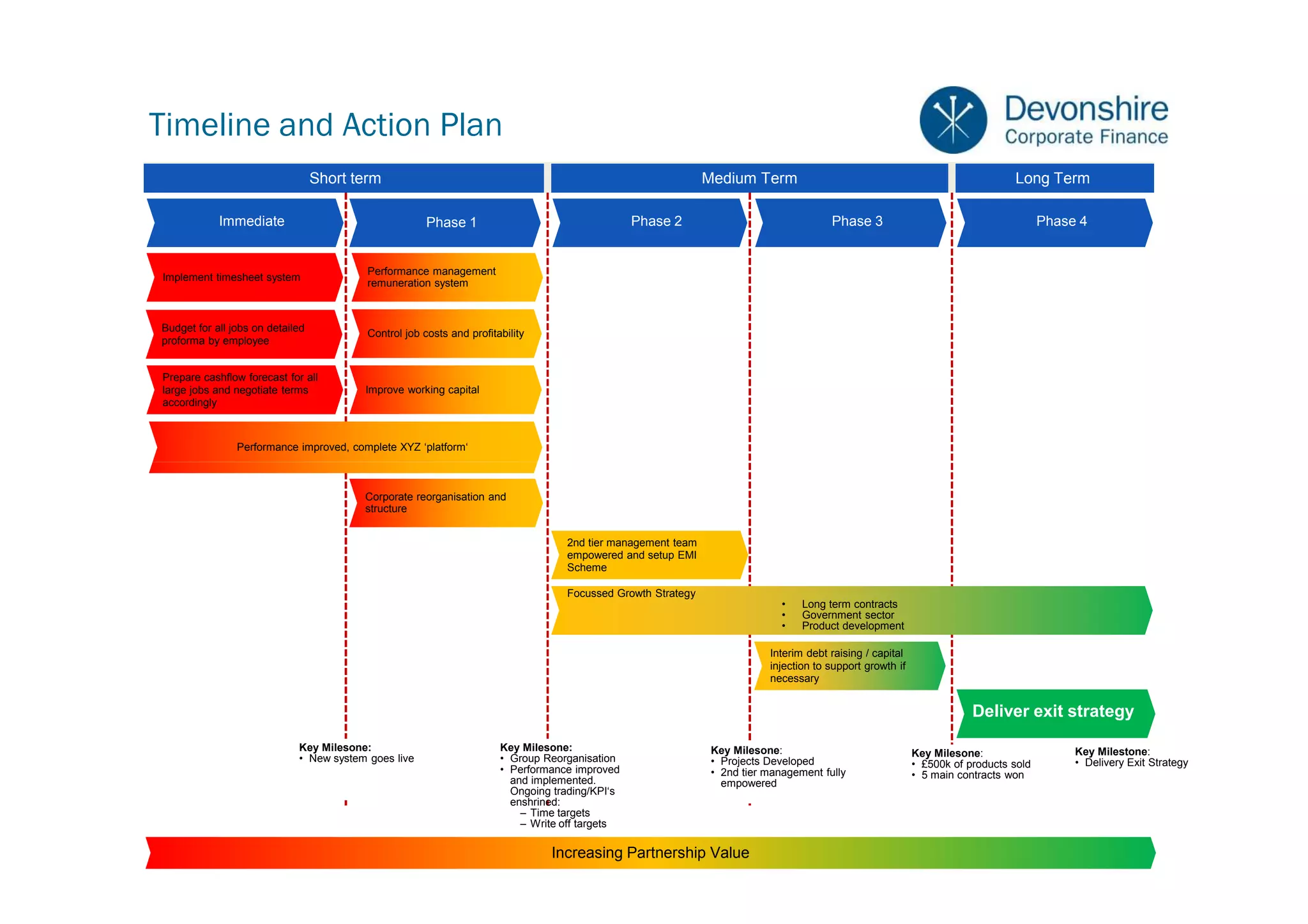 Timeline and Action Plan
                                  Short term                                                                  Medium Term                                                      Long Term

            Immediate                                  Phase 1                                   Phase 2                               Phase 3                                        Phase 4


                                          Performance management
Implement timesheet system
                                          remuneration system



Budget for all jobs on detailed
                                          Control job costs and profitability
proforma by employee


Prepare cashflow forecast for all
large jobs and negotiate terms           Improve working capital
accordingly



                Performance improved, complete XYZ ‘platform‘



                                         Corporate reorganisation and
                                         structure


                                                                                   2nd tier management team
                                                                                   empowered and setup EMI
                                                                                   Scheme

                                                                                   Focussed Growth Strategy
                                                                                                                             •   Long term contracts
                                                                                                                             •   Government sector
                                                                                                                             •   Product development

                                                                                                                          Interim debt raising / capital
                                                                                                                          injection to support growth if
                                                                                                                          necessary


                                                                                                                                                                       Deliver exit strategy

                             Key Milesone:                             Key Milesone:                           Key Milesone:                                                               Key Milestone:
                             • New system goes live                    • Group Reorganisation                                                              Key Milesone:
                                                                                                               • Projects Developed                        • £500k of products sold        • Delivery Exit Strategy
                                                                       • Performance improved                  • 2nd tier management fully
                                                                         and implemented.                                                                  • 5 main contracts won
                                                                                                                 empowered
                                                                         Ongoing trading/KPI‘s
                                                                         enshrined:
                                                                           – Time targets
                                                                           – Write off targets

                                                                                Increasing Partnership Value
 