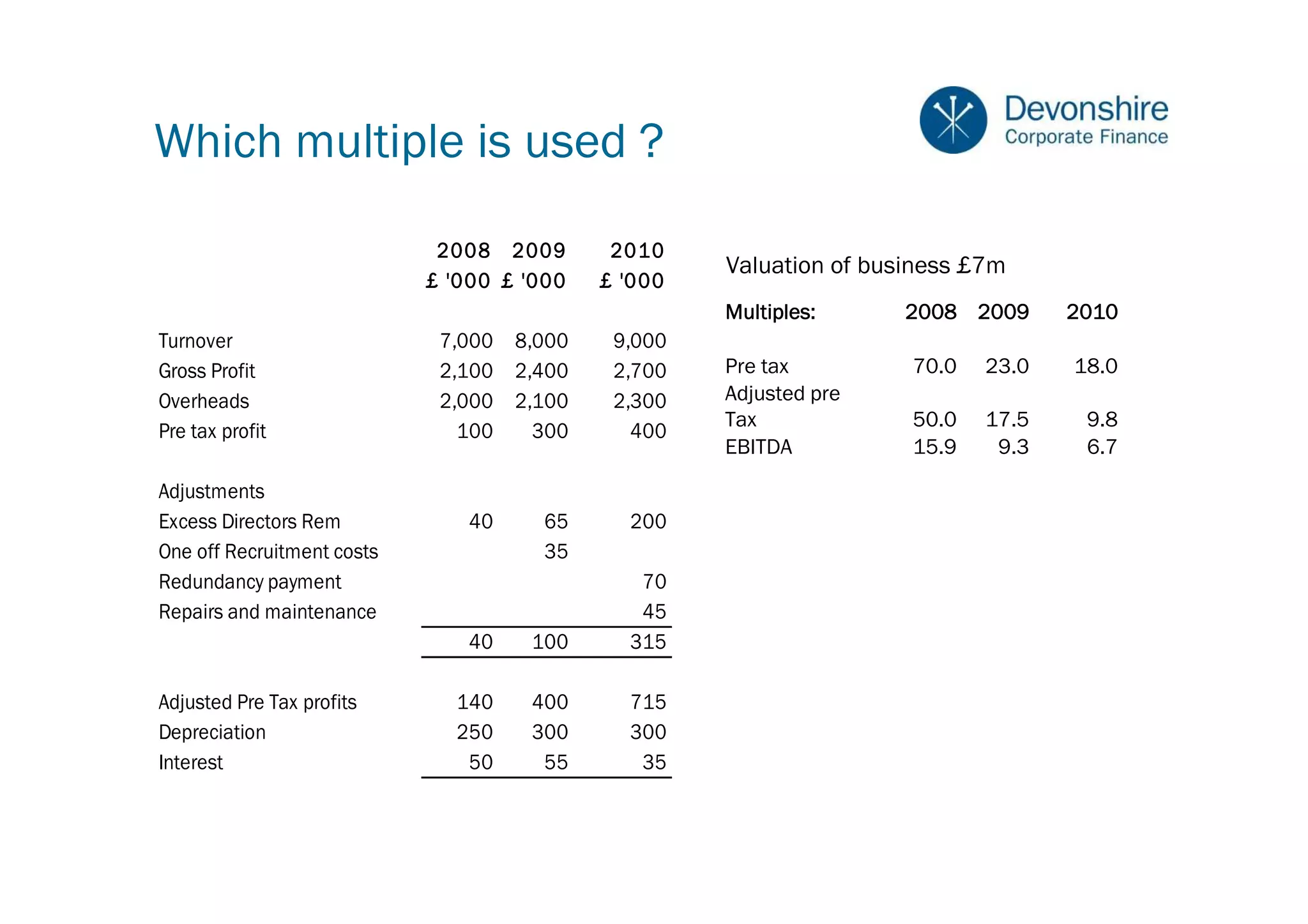Which multiple is used ?

                             2008 2009        20 10
                                                       Valuation of business £7m
                            £ '000 £ '000    £ '0 00
                                                       Multiples:     2008 2009      2010
Turnover                     7,000   8,000    9,000
Gross Profit                 2,100   2,400    2,700    Pre tax         70.0   23.0   18.0
Overheads                    2,000   2,100    2,300    Adjusted pre
                                                       Tax             50.0   17.5    9.8
Pre tax profit                 100     300      400
                                                       EBITDA          15.9    9.3    6.7

Adjustments
Excess Directors Rem            40     65       200
One off Recruitment costs              35
Redundancy payment                               70
Repairs and maintenance                          45
                                40    100       315

Adjusted Pre Tax profits      140     400       715
Depreciation                  250     300       300
Interest                       50      55        35
 