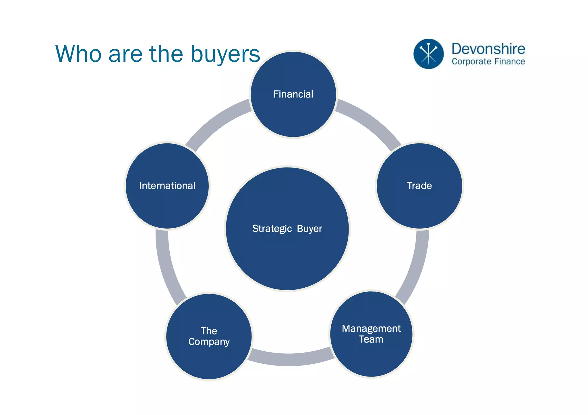 Who are the buyers
                                Financial




       International                                       Trade



                            Strategic Buyer




                    The                       Management
                  Company                        Team
 